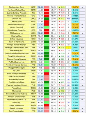 Northwestern Corp. NWE 52.53 54.23 ▲ -2.33 11 1.43% w
Northwest Natural Gas NWN 44.68 47.97 ▼ -2.55 3 -3.96%
Quanex Building Products NX 18.14 19.67 ▼ -1.29 2 -3.31%
Oriental Financial Group OFG 13.19 16.00 ▼ -6.56 4 -10.58%
Omnicell Inc. OMCL 36.58 33.02 ▲ 2.77 132 144.68%
OM Group Inc. OMG 27.33 29.98 ▼ -0.81 2 -2.91%
Old National Bancorp. ONB 13.81 14.21 ▼ -0.79 3 2.37% w
Oritani Financial ORIT 14.60 14.42 ▼ 1.85 7 -0.95% w
Orion Marine Group, Inc ORN 7.96 9.53 ▼ -4.05 19 -20.80%
OSI Systems, Inc. OSIS 72.32 73.10 ▼ -0.88 3 7.25% w
Outerwall Inc. OUTR 78.12 66.41 ▲ 3.43 4 10.86%
Oxford Industries OXM 76.98 67.25 ▼ 9.26 9 31.97%
Bank of the Ozarks OZRK 43.52 37.31 ▲ 5.99 14 21.16%
Prestige Brands Holdings PBH 43.64 39.26 ▼ 3.39 22 26.42%
Pep Boys - Manny, Moe & Jack PBY 10.46 9.01 ▲ 0.78 0 0.00% Buy
PDC Energy, Inc. PDCE 58.68 48.01 ▼ 3.31 15 19.39%
Pennsylvania Real Estate Inves PEI 22.84 21.72 ▲ -0.33 2 -1.47% w
Perry Ellis International PERY 26.39 23.19 ▲ 2.68 52 52.72%
Pioneer Energy Services PES 7.40 6.89 ▲ 4.26 2 -7.50% w
PetMed Express Inc. PETS 16.31 15.22 ▼ 3.74 22 17.84%
Provident Financial Services PFS 18.21 17.82 ▼ -0.32 15 -0.64% w
Paragon Offshore plc PGN 1.78 3.09 ▲ -2.35 17 -13.59%
PGT, Inc. PGTI 11.91 10.50 ▼ 5.73 12 16.77%
Piper Jaffray Companies PJC 47.84 54.10 ▼ -2.92 18 -7.77%
Park Electrochemical PKE 21.74 22.47 ▲ 0.15 37 -20.19% w
Parkway Properties PKY 17.42 17.92 ▲ -1.43 36 -10.85% w
The Children's Place PLCE 67.74 59.74 ▲ 4.95 26 24.27%
Popeyes Lousiana Kitchen PLKI 55.82 54.71 ▼ -1.04 33 33.45% w
Plexus Corp. PLXS 45.46 41.52 ▲ 4.35 13 12.28%
PharMerica PMC 32.35 26.43 ▲ 6.32 12 34.79%
Pinnacle Financial Partners PNFP 49.22 43.27 ▲ 8.11 15 24.64%
Pinnacle Entertainment PNK 36.89 30.87 ▼ 9.19 14 44.16%
Piedmont Natural Gas Co. PNY 37.01 38.09 ▲ -1.10 14 -1.57% w
Pool Corp. POOL 67.60 64.44 ▼ 0.52 30 18.20%
Power Integrations POWI 49.85 53.88 ▼ -1.79 7 -0.48%
Powell Industries POWL 36.69 39.13 ▲ -0.78 19 -16.44% w
Post Properties Inc. PPS 57.22 58.10 ▲ -0.42 6 2.36% w
 