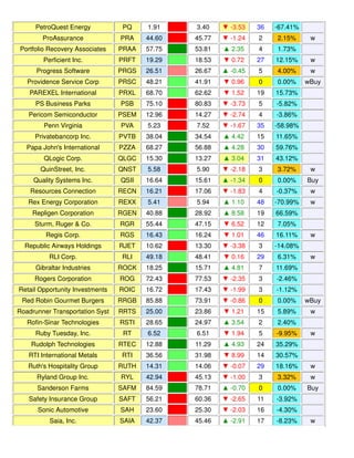 PetroQuest Energy PQ 1.91 3.40 ▼ -3.53 36 -67.41%
ProAssurance PRA 44.60 45.77 ▼ -1.24 2 2.15% w
Portfolio Recovery Associates PRAA 57.75 53.81 ▲ 2.35 4 1.73%
Perficient Inc. PRFT 19.29 18.53 ▼ 0.72 27 12.15% w
Progress Software PRGS 26.51 26.67 ▲ -0.45 5 4.00% w
Providence Service Corp PRSC 48.21 41.91 ▼ 0.96 0 0.00% wBuy
PAREXEL International PRXL 68.70 62.62 ▼ 1.52 19 15.73%
PS Business Parks PSB 75.10 80.83 ▼ -3.73 5 -5.82%
Pericom Semiconductor PSEM 12.96 14.27 ▼ -2.74 4 -3.86%
Penn Virginia PVA 5.23 7.52 ▼ -1.67 35 -58.98%
Privatebancorp Inc. PVTB 38.04 34.54 ▲ 4.42 15 11.65%
Papa John's International PZZA 68.27 56.88 ▲ 4.28 30 59.76%
QLogic Corp. QLGC 15.30 13.27 ▲ 3.04 31 43.12%
QuinStreet, Inc. QNST 5.58 5.90 ▼ -2.18 3 3.72% w
Quality Systems Inc. QSII 16.64 15.61 ▲ -1.34 0 0.00% Buy
Resources Connection RECN 16.21 17.06 ▼ -1.83 4 -0.37% w
Rex Energy Corporation REXX 5.41 5.94 ▲ 1.10 48 -70.99% w
Repligen Corporation RGEN 40.88 28.92 ▲ 8.58 19 66.59%
Sturm, Ruger & Co. RGR 55.44 47.15 ▼ 6.52 12 7.05%
Regis Corp. RGS 16.43 16.24 ▼ 1.01 46 16.11% w
Republic Airways Holdings RJET 10.62 13.30 ▼ -3.38 3 -14.08%
RLI Corp. RLI 49.18 48.41 ▼ 0.16 29 6.31% w
Gibraltar Industries ROCK 18.25 15.71 ▲ 4.81 7 11.69%
Rogers Corporation ROG 72.43 77.53 ▼ -2.35 3 -2.46%
Retail Opportunity Investments ROIC 16.72 17.43 ▼ -1.99 3 -1.12%
Red Robin Gourmet Burgers RRGB 85.88 73.91 ▼ -0.86 0 0.00% wBuy
Roadrunner Transportation Syst RRTS 25.00 23.86 ▼ 1.21 15 5.89% w
Rofin-Sinar Technologies RSTI 28.65 24.97 ▲ 3.54 2 2.40%
Ruby Tuesday, Inc. RT 6.52 6.51 ▼ 1.94 5 -9.95% w
Rudolph Technologies RTEC 12.88 11.29 ▲ 4.93 24 35.29%
RTI International Metals RTI 36.56 31.98 ▼ 8.99 14 30.57%
Ruth's Hospitality Group RUTH 14.31 14.06 ▼ -0.07 29 18.16% w
Ryland Group Inc. RYL 42.94 45.13 ▼ -1.00 3 3.32% w
Sanderson Farms SAFM 84.59 78.71 ▲ -0.70 0 0.00% Buy
Safety Insurance Group SAFT 56.21 60.36 ▼ -2.65 11 -3.92%
Sonic Automotive SAH 23.60 25.30 ▼ -2.03 16 -4.30%
Saia, Inc. SAIA 42.37 45.46 ▲ -2.91 17 -8.23% w
 
