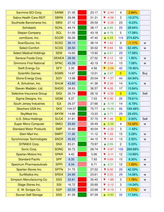 Sanmina-SCI Corp. SANM 21.35 23.17 ▼ -2.44 4 2.84%
Sabra Health Care REIT SBRA 26.98 31.31 ▼ -4.58 3 -10.07%
Southside Bancshares Inc. SBSI 27.12 29.59 ▼ -2.28 23 -9.23%
Scholastic SCHL 44.74 38.17 ▲ 6.85 29 28.94%
Stepan Company SCL 51.06 43.18 ▲ 8.76 5 17.08%
comScore, Inc. SCOR 56.26 47.40 ▲ 4.28 119 274.82%
ScanSource, Inc. SCSC 39.10 38.14 ▼ 1.62 9 -1.11% w
Select Comfort SCSS 30.50 30.02 ▼ 0.84 55 62.49% w
Select Medical Holdings SEM 16.60 13.92 ▲ 4.01 29 17.08%
Seneca Foods Corp. SENEA 28.56 27.52 ▼ 2.12 10 1.85% w
Simmons First National SFNC 43.39 42.19 ▼ 2.04 15 7.08% w
Swift Energy Co. SFY 2.30 4.56 ▼ -2.06 42 -79.46%
Scientific Games SGMS 14.97 12.01 ▲ 0.97 0 0.00% Buy
Stone Energy Corp. SGY 13.98 20.04 ▼ -1.57 44 -64.94%
A. Schulman, Inc. SHLM 43.83 41.36 ▼ 2.38 14 9.41% w
Steven Madden, Ltd. SHOO 38.83 36.57 ▼ 4.08 17 15.84%
Selective Insurance Group SIGI 26.74 28.16 ▼ -0.56 0 0.00% Sell
Sigma Designs, Inc. SIGM 8.37 7.03 ▼ 5.36 26 79.61%
South Jersey Industries SJI 26.37 27.66 ▲ -3.19 14 -6.79%
Skechers USA Inc. SKX 104.57 75.77 ▲ 10.00 66 194.48%
SkyWest Inc. SKYW 14.86 13.23 ▲ 3.71 29 29.43%
U.S. Silica Holdings SLCA 31.81 37.70 ▼ 1.48 0 0.00% Sell
Super Micro Computer SMCI 33.60 35.49 ▲ -3.36 4 10.42% w
Standard Motor Products SMP 35.60 40.04 ▼ -2.32 3 -1.49%
Stein Mart Inc. SMRT 11.30 11.12 ▼ 1.29 15 3.28% w
Synchronoss Technologies SNCR 45.93 44.15 ▼ 1.44 13 2.50% w
SYNNEX Corp. SNX 83.21 73.97 ▲ 2.09 2 5.33%
Sonic Corp. SONC 30.72 28.74 ▼ -0.87 156 269.68%
Spartan Motors Inc. SPAR 4.42 5.06 ▼ -3.11 12 -10.89%
Standard Pacific SPF 8.35 7.93 ▼ 0.69 15 8.30% w
Spectrum Pharmaceuticals SPPI 6.34 6.71 ▲ -2.01 12 1.93% w
Spartan Stores Inc. SPTN 31.75 27.52 ▼ 8.30 29 42.33%
SurModics Inc. SRDX 24.90 23.61 ▼ 2.25 29 14.06% w
Simpson Manufacturing Co. SSD 33.81 35.45 ▼ -1.88 3 1.78% w
Stage Stores Inc. SSI 16.72 20.69 ▼ -3.12 3 -14.04%
E. W. Scripps Co. SSP 22.03 23.68 ▼ -0.19 1 1.71% w
Sovran Self Storage SSS 91.28 87.39 ▲ -0.80 32 17.54%
 