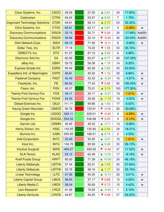 Cisco Systems, Inc. CSCO 29.26 27.20 ▲ 2.91 28 17.65%
Catamaran CTRX 60.24 53.97 ▲ 8.55 7 1.79%
Cognizant Technology Solutions CTSH 64.81 58.13 ▲ 2.75 29 32.32%
Citrix Systems, Inc. CTXS 65.61 63.17 ▲ 2.81 4 -2.08% w
Discovery Communications DISCA 33.15 33.71 ▼ 0.26 36 -17.99% AddSh
Discovery Communications DISCK 30.96 32.16 ▼ -0.90 36 -20.04% AddSh
Dish Network Corp. DISH 69.15 71.90 ▼ -3.11 8 -2.66% w
Dollar Tree, Inc. DLTR 77.18 73.20 ▼ 1.95 50 35.74%
DIRECTV, Inc. DTV 91.57 87.15 ▲ 4.00 6 4.98%
Electronic Arts Inc. EA 62.56 53.27 ▲ 6.77 68 137.33%
eBay Inc. EBAY 59.72 56.38 ▲ 1.79 14 6.32%
Express Scripts Inc. ESRX 90.44 82.58 ▲ 2.80 40 23.55%
Expeditors Intl. of Washington EXPD 46.81 45.55 ▼ 1.12 28 6.80% w
Fastenal Company FAST 42.40 43.33 ▲ -0.24 16 -4.57% w
Facebook, Inc. FB 80.54 77.43 ▼ 0.66 95 136.40% w
Fiserv, Inc. FISV 80.57 75.21 ▲ 3.79 180 177.35%
Twenty-First Century Fox FOX 34.11 34.17 ▲ -0.27 19 1.31% w
Twenty-First Century Fox FOXA 34.25 35.06 ▲ -1.19 19 -3.52% w
Gilead Sciences Inc. GILD 111.71 99.86 ▲ 1.93 17 6.52%
Keurig Green Mountain GMCR 90.76 122.91 ▼ -5.55 20 -30.68%
Google Inc. GOOG 540.11 529.01 ▼ -0.45 4 -4.09% w
Google Inc. GOOGL 554.52 536.68 ▼ 0.25 4 -3.13% w
Garmin Ltd. GRMN 45.95 49.33 ▲ -3.71 13 -6.98%
Henry Schein, Inc. HSIC 142.05 135.60 ▲ 0.44 29 18.31%
Illumina Inc. ILMN 205.00 186.51 ▲ 0.74 2 4.33%
Intel Corporation INTC 33.45 33.55 ▲ -0.51 16 1.91% w
Intuit Inc. INTU 106.76 95.58 ▲ 5.48 30 26.13%
Intuitive Surgical ISRG 495.27 492.83 ▼ -0.40 47 17.52% w
KLA-Tencor KLAC 59.12 62.49 ▲ -2.35 17 -8.16% w
Kraft Foods Group KRFT 85.00 71.39 ▲ 10.00 26 46.18%
Liberty Global plc LBTYA 57.44 50.01 ▲ 1.45 30 27.84%
Liberty Global plc LBTYK 53.76 48.16 ▲ 1.17 35 25.73%
Linear Technology LLTC 47.06 45.55 ▲ -0.14 25 3.01% w
Liberty Capital Group LMCA 38.05 37.17 ▼ 0.88 15 4.22% w
Liberty Media C LMCK 38.04 36.60 ▼ 0.73 15 4.42% w
Lam Research LRCX 81.08 74.24 ▲ -0.40 1 2.10%
Liberty Ventures LVNTA 44.67 40.25 ▼ 4.48 27 24.22%
 