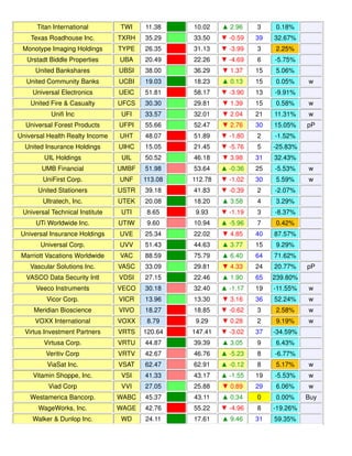Titan International TWI 11.38 10.02 ▲ 2.96 3 0.18%
Texas Roadhouse Inc. TXRH 35.29 33.50 ▼ -0.59 39 32.67%
Monotype Imaging Holdings TYPE 26.35 31.13 ▼ -3.99 3 2.25%
Urstadt Biddle Properties UBA 20.49 22.26 ▼ -4.69 6 -5.75%
United Bankshares UBSI 38.00 36.29 ▼ 1.37 15 5.06%
United Community Banks UCBI 19.03 18.23 ▲ 0.13 15 0.05% w
Universal Electronics UEIC 51.81 58.17 ▼ -3.90 13 -9.91%
United Fire & Casualty UFCS 30.30 29.81 ▼ 1.39 15 0.58% w
Unifi Inc UFI 33.57 32.01 ▼ 2.04 21 11.31% w
Universal Forest Products UFPI 55.66 52.47 ▼ 2.76 30 15.05% pP
Universal Health Realty Income UHT 48.07 51.89 ▼ -1.80 2 -1.52%
United Insurance Holdings UIHC 15.05 21.45 ▼ -5.76 5 -25.83%
UIL Holdings UIL 50.52 46.18 ▼ 3.98 31 32.43%
UMB Financial UMBF 51.98 53.64 ▲ -0.36 25 -5.53% w
UniFirst Corp. UNF 113.08 112.78 ▼ -1.02 30 5.59% w
United Stationers USTR 39.18 41.83 ▼ -0.39 2 -2.07%
Ultratech, Inc. UTEK 20.08 18.20 ▲ 3.58 4 3.29%
Universal Technical Institute UTI 8.65 9.93 ▼ -1.19 3 -8.37%
UTi Worldwide Inc. UTIW 9.60 10.94 ▲ -5.96 7 0.42%
Universal Insurance Holdings UVE 25.34 22.02 ▼ 4.85 40 87.57%
Universal Corp. UVV 51.43 44.63 ▲ 3.77 15 9.29%
Marriott Vacations Worldwide VAC 88.59 75.79 ▲ 6.40 64 71.62%
Vascular Solutions Inc. VASC 33.09 29.81 ▼ 4.33 24 20.77% pP
VASCO Data Security Intl VDSI 27.15 22.46 ▲ 1.90 65 239.80%
Veeco Instruments VECO 30.18 32.40 ▲ -1.17 19 -11.55% w
Vicor Corp. VICR 13.96 13.30 ▼ 3.16 36 52.24% w
Meridian Bioscience VIVO 18.27 18.85 ▼ -0.62 3 2.58% w
VOXX International VOXX 8.79 9.29 ▼ 0.28 2 9.19% w
Virtus Investment Partners VRTS 120.64 147.41 ▼ -3.02 37 -34.59%
Virtusa Corp. VRTU 44.87 39.39 ▲ 3.05 9 6.43%
Veritiv Corp VRTV 42.67 46.76 ▲ -5.23 8 -6.77%
ViaSat Inc. VSAT 62.47 62.91 ▲ -0.12 8 5.17% w
Vitamin Shoppe, Inc. VSI 41.33 43.17 ▲ -1.55 19 -5.53% w
Viad Corp VVI 27.05 25.88 ▼ 0.89 29 6.06% w
Westamerica Bancorp. WABC 45.37 43.11 ▲ 0.34 0 0.00% Buy
WageWorks, Inc. WAGE 42.76 55.22 ▼ -4.96 8 -19.26%
Walker & Dunlop Inc. WD 24.11 17.61 ▲ 9.46 31 59.35%
 