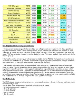 WD-40 Company WDFC 85.05 80.41 ▼ -0.05 31 18.72%
Winnebago Industries WGO 22.45 21.01 ▲ -0.46 1 0.00% w
Wilshire Bancorp WIBC 11.07 9.99 ▲ 4.38 15 12.39%
Encore Wire Corp. WIRE 45.08 38.34 ▲ 8.11 7 20.31%
Wausau Paper Corp. WPP 10.19 9.47 ▲ 1.36 2 -2.58%
World Acceptance WRLD 84.22 77.71 ▲ 1.89 3 -3.55%
West Pharmaceutical Services WST 55.13 52.07 ▼ 1.31 37 25.24%
Wintrust Financial WTFC 50.34 47.40 ▲ 3.28 15 7.52%
Watts Water Technologies WTS 55.00 57.00 ▲ -1.55 19 -6.27% w
Wolverine World Wide WWW 30.21 29.91 ▼ 1.27 13 1.75% w
XO Group Inc. XOXO 16.46 15.80 ▼ 0.48 10 -1.61% w
Ixia XXIA 12.55 11.11 ▼ 3.87 12 9.99%
Zep, Inc. ZEP 19.90 17.55 ▼ 8.22 16 24.07% pP
Olympic Steel Inc. ZEUS 19.93 14.99 ▲ 2.51 2 7.85%
Quiksilver Inc. ZQK 1.51 2.17 ▼ -2.84 60 -79.68%
Zumiez, Inc. ZUMZ 30.56 36.77 ▼ -5.02 6 -14.13%
Investing approach for weekly reversal levels:
* Conservative investors can go with the normal buy and sell signals only and negate the info about speculative
buys and short selling. This is a trend following method, so you will not buy at the bottom and there will be some
“give-back” at the end of a trend. The aim is to participate in the bulk of a move with a minimum of risk. When you
see an "Add" signal you can increase the position by buying more. This means you build bigger positions in stocks
that are going up.
* Short selling can be done on regular sell signals or on "add to shorts" (AddSh). Short positions are best covered
as soon as you see MoM turn up or on the first regular buy signal (Buy or wBuy) that appears after you went short.
Short selling is not for everybody. Make sure you know what you are doing.
* Speculative buying opportunities appear when MoM starts going up for a stock that has been in bearish(red)
mode for a while. This can allow you to pick up stocks near a major low. But some care needs to be taken. Try to
buy near the recent low, and use a properly positioned stop-loss, e.g. just below the recent low, because not all
those speculative buys will work. Keep losers small and let the profits run. You can take some partial profits when
the stock comes close to its reversal level and let the rest run for a regular buy if the stock breaks out above the
reversal level, which triggers a normal buy signal. Note: struggling companies may never recover, so this method is
best used on ETFs or on stocks of companies that are in good financial shape.
The MoM indicator
The MoM indicator shows market momentum on a numeric scale between +10 and -10. You can see it as a market
thermometer if you want.
Various levels in the MoM indicator correspond to market mood as follows:
* +8 to +10: very optimistic – euphoric
* +5 to +8: optimistic
* +3 to +5 : positive
* -3 to +3: neutral
* -3 to -5: negative
 
