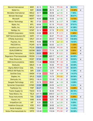 Marriott International MAR 80.15 76.14 ▼ 0.95 88 86.31%
Mattel Inc. MAT 26.34 26.19 ▲ 1.40 4 -12.90% w
Mondelez International MDLZ 40.17 36.58 ▲ 5.56 6 7.46%
Monster Beverage MNST 129.41 122.35 ▼ 3.15 41 86.87%
Microsoft MSFT 46.90 43.58 ▲ 4.96 4 -0.70%
Micron Technology MU 27.33 29.72 ▲ -2.27 18 -7.39%
Mylan, Inc. MYL 69.66 61.19 ▼ 8.26 33 37.61%
Netflix, Inc. NFLX 621.87 456.34 ▲ 10.00 17 41.98%
NetApp, Inc. NTAP 33.14 37.79 ▼ -3.73 18 -14.79%
NVIDIA Corporation NVDA 20.86 22.16 ▼ -0.15 2 1.56%
NXP Semiconductors NV NXPI 107.18 90.57 ▼ 4.90 30 63.96%
O'Reilly Automotive ORLY 224.40 200.67 ▼ 6.80 131 149.06%
Paychex, Inc. PAYX 49.86 47.79 ▲ 1.12 44 18.40%
PACCAR Inc. PCAR 65.76 63.02 ▲ 2.25 4 -1.25%
priceline.com Inc PCLN 1208.50 1155.28 ▼ 2.84 13 -0.16% w
QUALCOMM Inc QCOM 69.51 71.14 ▲ -0.39 28 2.05% w
Liberty Interactive QVCA 28.52 29.15 ▼ -0.51 2 3.94% w
Regeneron Pharmaceuticals REGN 513.88 425.77 ▲ 5.48 46 64.66%
Ross Stores Inc. ROST 97.03 93.89 ▼ 1.87 39 30.50% w
SBA Communications SBAC 113.40 120.00 ▼ -1.06 3 -2.33%
Starbucks SBUX 51.48 45.50 ▼ 7.80 28 33.09%
Sigma-Aldrich Corp SIAL 139.08 134.76 ▼ 3.51 129 92.93%
SIRIUS XM Radio Inc. SIRI 3.91 3.78 ▼ 1.93 27 11.08% w
SanDisk Corp. SNDK 67.08 76.07 ▲ -4.84 18 -14.07%
Staples, Inc. SPLS 16.20 15.73 ▼ 0.06 37 26.56% w
Stericycle, Inc. SRCL 138.24 131.49 ▼ 1.20 30 13.02%
Seagate Technology STX 55.79 59.61 ▲ -1.00 16 -0.38%
Symantec Corporation SYMC 24.86 24.03 ▲ 0.55 6 0.44% w
TripAdvisor Inc. TRIP 80.27 78.44 ▼ 0.11 14 -5.39% w
Tractor Supply Co TSCO 90.52 82.46 ▼ 2.76 30 26.76%
Tesla Motors, Inc. TSLA 247.73 209.51 ▲ 4.75 4 11.31%
Texas Instruments TXN 55.37 56.89 ▼ -1.05 4 0.29% w
Viacom, Inc. VIAB 66.80 70.71 ▼ -1.36 42 -18.78%
VimpelCom Ltd. VIP 6.24 5.15 ▲ 3.28 6 9.28%
Vodafone Group plc VOD 39.21 34.05 ▲ 3.34 4 11.05%
Verisk Analytics VRSK 73.44 68.99 ▼ 5.38 28 14.45%
Vertex Pharmaceuticals Inc VRTX 125.08 115.34 ▼ 2.00 47 33.39%
 