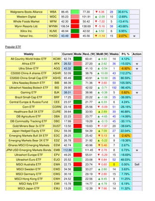 Walgreens Boots Alliance WBA 86.45 77.30 ▼ 4.36 28 30.61%
Western Digital WDC 95.23 101.91 ▲ -2.09 10 -2.69%
Whole Foods Market WFM 42.30 50.42 ▼ -7.22 5 -13.41%
Wynn Resorts Ltd. WYNN 106.54 138.69 ▼ -5.16 38 -43.66%
Xilinx Inc. XLNX 46.94 42.02 ▲ 3.52 6 6.95%
Yahoo! Inc. YHOO 43.49 45.56 ▼ -1.14 15 2.07% w
Popular ETF
Weekly Current Mode RevL (W) MoM (W) Weeks P/L % Action
All Country World Index ETF ACWI 62.74 60.41 ▲ 4.60 14 4.12%
Africa ETF AFK 26.52 27.20 ▲ 2.62 36 -15.02% w
Ultra Silver ETF AGQ 43.32 41.10 ▲ -0.54 1 -6.92% w
CSI300 China A shares ETF ASHR 52.09 38.76 ▲ 10.00 43 112.27%
CSI500 China Small Cap ETF ASHS 65.49 43.91 ▲ 10.00 26 86.59%
Ultra Nasdaq Biotech ETF BIB 88.39 71.36 ▼ 3.60 50 105.56%
Ultrashort Nasdaq Biotech ETF BIS 29.90 42.02 ▲ -3.71 192 -96.40%
Gaming ETF BJK 38.01 38.96 ▲ -0.38 5 0.82% w
Brazil Small-Cap ETF BRF 17.25 20.22 ▲ -1.08 35 -36.06%
Central Europe & Russia Fund CEE 23.37 21.77 ▲ 6.33 6 4.24%
Corn ETF CORN 23.18 25.56 ▼ -5.09 51 -26.16%
Healthcare Bull 3X ETF CURE 39.84 33.93 ▲ 2.89 30 46.88%
DB Agriculture ETF DBA 22.23 23.77 ▲ -4.65 45 -14.99%
DB Commodity Tracking ETF DBC 17.99 19.29 ▲ -0.13 45 -30.11%
Gold Miners Bear 3x ETF DUST 13.50 19.63 ▼ -1.97 20 -38.64%
Japan Hedged Equity ETF DXJ 59.39 54.39 ▲ 7.09 27 22.04%
Emerging Markets Bull 3X ETF EDC 28.25 25.42 ▼ 5.13 6 -2.42%
Emerging Markets Bear 3X ETF EDZ 26.78 31.92 ▲ -5.22 9 -19.36%
iShares MSCI Emerging Markets EEM 42.74 40.96 ▼ 5.46 7 2.67%
JPM USD Emerging Markets Bonds EMB 112.86 111.45 ▼ 2.78 8 0.73% w
Ultrashort Europe ETF EPV 49.25 55.01 ▼ -5.29 15 -18.69%
Ultrashort Euro ETF EUO 25.52 23.08 ▼ 0.84 52 48.03%
MSCI Australia ETF EWA 22.73 23.74 ▼ 0.60 0 0.00% Sell
MSCI Sweden ETF EWD 34.56 33.27 ▲ 2.80 14 3.63%
MSCI Germany ETF EWG 30.18 29.19 ▼ 2.80 15 7.79%
MSCI Hong Kong ETF EWH 24.52 22.56 ▲ 8.45 8 11.25%
MSCI Italy ETF EWI 15.78 14.77 ▲ 4.78 13 6.19%
MSCI Japan ETF EWJ 13.28 12.39 ▼ 7.66 14 11.32%
 