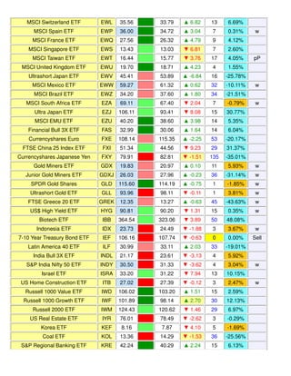 MSCI Switzerland ETF EWL 35.56 33.79 ▲ 6.82 13 6.69%
MSCI Spain ETF EWP 36.00 34.72 ▲ 3.04 7 0.31% w
MSCI France ETF EWQ 27.56 26.32 ▲ 4.79 9 4.12%
MSCI Singapore ETF EWS 13.43 13.03 ▼ 6.81 7 2.60%
MSCI Taiwan ETF EWT 16.44 15.77 ▼ 3.76 17 4.05% pP
MSCI United Kingdom ETF EWU 19.70 18.71 ▲ 4.23 4 1.55%
Ultrashort Japan ETF EWV 45.41 53.89 ▲ -6.84 16 -25.78%
MSCI Mexico ETF EWW 59.27 61.32 ▲ 0.62 32 -10.11% w
MSCI Brazil ETF EWZ 34.20 37.60 ▲ 1.80 34 -21.51%
MSCI South Africa ETF EZA 69.11 67.40 ▼ 2.04 7 -0.79% w
Ultra Japan ETF EZJ 106.11 93.41 ▼ 8.08 15 30.77%
MSCI EMU ETF EZU 40.20 38.60 ▲ 3.98 14 5.35%
Financial Bull 3X ETF FAS 32.99 30.06 ▲ 1.64 14 6.04%
Currencyshares Euro FXE 108.14 115.35 ▲ -2.25 53 -20.17%
FTSE China 25 Index ETF FXI 51.34 44.56 ▼ 9.23 29 31.37%
Currencyshares Japanese Yen FXY 79.91 82.81 ▼ -1.51 135 -35.01%
Gold Miners ETF GDX 19.83 20.97 ▲ 0.10 11 5.93% w
Junior Gold Miners ETF GDXJ 26.03 27.96 ▲ -0.23 36 -31.14% w
SPDR Gold Shares GLD 115.60 114.19 ▲ -0.75 1 -1.85% w
Ultrashort Gold ETF GLL 93.96 98.11 ▼ -0.11 1 3.81% w
FTSE Greece 20 ETF GREK 12.35 13.27 ▲ -0.63 45 -43.63% w
US$ High Yield ETF HYG 90.81 90.20 ▼ 1.31 15 0.35% w
Biotech ETF IBB 364.54 323.06 ▼ 3.89 50 48.08%
Indonesia ETF IDX 23.73 24.49 ▼ -1.88 3 3.67% w
7-10 Year Treasury Bond ETF IEF 106.16 107.74 ▼ -0.63 0 0.00% Sell
Latin America 40 ETF ILF 30.99 33.11 ▲ 2.03 33 -19.01%
India Bull 3X ETF INDL 21.17 23.61 ▼ -3.13 4 5.92%
S&P India Nifty 50 ETF INDY 30.50 31.33 ▼ -3.62 4 3.04% w
Israel ETF ISRA 33.20 31.22 ▼ 7.94 13 10.15%
US Home Construction ETF ITB 27.02 27.39 ▼ -0.12 3 2.47% w
Russell 1000 Value ETF IWD 106.02 103.20 ▲ 1.51 15 2.59%
Russell 1000 Growth ETF IWF 101.89 98.14 ▲ 2.70 30 12.13%
Russell 2000 ETF IWM 124.43 120.62 ▼ 1.46 29 6.97%
US Real Estate ETF IYR 76.01 78.49 ▼ -2.62 3 -0.29%
Korea ETF KEF 8.16 7.87 ▼ 4.10 5 -1.69%
Coal ETF KOL 13.36 14.29 ▼ -1.53 36 -25.56%
S&P Regional Banking ETF KRE 42.24 40.29 ▲ 2.24 15 6.13%
 