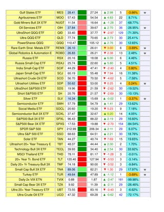 Gulf States ETF MES 28.41 27.24 ▲ 2.98 5 -3.66% w
Agribusiness ETF MOO 57.43 54.54 ▲ 4.83 22 8.71%
Gold Miners Bull 3X ETF NUGT 11.54 16.64 ▲ -1.28 37 -68.77%
Oil Services ETF OIH 37.84 39.67 ▲ 2.70 36 -26.95% w
UltraShort QQQ ETF QID 33.40 37.77 ▼ -2.97 129 -71.30%
Ultra QQQ ETF QLD 77.74 70.65 ▲ 2.73 30 25.41%
PowerShares QQQ QQQ 110.47 105.12 ▲ 2.76 30 12.65%
Rare Earth Strat. Metals ETF REMX 26.10 26.01 ▼ 3.00 6 -3.69% w
Global Robotics & Automation E ROBO 26.83 26.21 ▼ 2.38 13 2.48% w
Russia ETF RSX 20.16 18.08 ▲ 6.00 6 4.46%
Russia Small-Cap ETF RSXJ 25.74 22.60 ▲ 5.80 5 4.51%
India Small-Cap ETF SCIF 44.29 47.41 ▼ -2.40 4 0.80%
Japan Small-Cap ETF SCJ 60.19 55.48 ▼ 7.94 16 11.38%
Ultrashort Crude Oil ETF SCO 56.70 70.50 ▼ -4.62 5 -7.58%
Ultrashort Utilities ETF SDP 50.62 53.00 ▼ 0.25 4 0.24% w
UltraShort S&P500 ETF SDS 19.96 21.59 ▼ -2.62 30 -19.52%
Short S&P500 ETF SH 20.76 21.57 ▼ -2.69 30 -10.13%
Silver ETF SLV 16.34 15.69 ▲ -0.02 1 -3.37% w
Semiconductor ETF SMH 57.79 54.79 ▲ 1.41 29 13.62%
Social Media ETF SOCL 20.60 19.20 ▼ 5.23 9 7.18%
Semiconductor Bull 3X ETF SOXL 37.47 32.67 ▲ 0.20 14 4.05%
S&P500 Bull 3X ETF SPXL 96.43 88.22 ▲ 2.19 29 16.60%
S&P500 Bear 3X ETF SPXS 17.53 19.88 ▼ -2.70 154 -84.54%
SPDR S&P 500 SPY 212.99 206.34 ▲ 2.11 29 6.07%
Ultra S&P 500 ETF SSO 68.63 64.51 ▲ 2.21 30 18.76%
Solar ETF TAN 44.27 40.74 ▼ 7.69 15 19.65%
Ultrashort 20+ Year Treasury E TBT 48.37 44.44 ▲ 2.30 2 1.70%
Technology Bull 3X ETF TECL 39.93 34.40 ▲ 2.54 30 33.92%
MSCI Thailand ETF THD 78.11 81.17 ▼ -1.28 3 -0.01%
20+ Year Tr. Bond ETF TLT 120.40 127.94 ▼ -3.53 3 -3.14%
Daily 20+ Yr Treasury Bull 3X TMF 74.18 90.00 ▼ -3.52 3 -9.84%
Small Cap Bull 3X ETF TNA 89.06 82.21 ▼ 1.30 29 17.97% w
Turkey ETF TUR 49.64 47.89 ▲ -1.12 1 -3.69% w
Daily 2x VIX ETN TVIX 0.88 1.87 ▲ -3.47 181 -99.98%
Small Cap Bear 3X ETF TZA 9.92 11.39 ▲ -2.11 29 -26.46%
Ultra 20+ Year Treasury ETF UBT 73.55 83.16 ▼ -3.43 3 -6.62%
Ultra Crude Oil ETF UCO 47.32 69.28 ▲ -0.62 42 -72.17%
 
