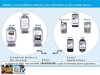 Mobile’s unique platform delivers your information on any mobile device In addition to WAP, Text and MMS, Mobile provides a suite of rebranded phone applications Your Content Native Applications Standard Delivery Mechanism  TEXT New Text Message From: 30364 ------------------------ Drive away in this 2001 Ford Explorer Sport.  Low miles! Great sound system! Beautiful interior. Asking $10,000. WAP 2001 Ford Explorer Sport Low miles!  Beautiful interior. Asking $10K. Click to Call Seller MMS New Picture Msg From: 30364 2000 Ford Explorer, Great Stereo System 2000 Ford 2000 Ford Explorer 2000 Ford Explorer, Great Stereo System 2000 Ford Explorer, Great Stereo System iPhone Blackberry Android Windows Mobile J2ME 