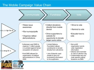 The Mobile Campaign Value Chain Raise issue awareness Run surveys/polls Organize rallies/ demonstrations Collect donations directly from mobile device Drive supporters to website for opportunity to donate larger sums online Drive to vote Remind to vote Educate how to vote Lebanese used SMS to organize 1 million people in a protest against Syrian occupation of Lebanon Viral SMS allowed for organization of political demonstrations in China, 2005 Non profit organization sends voter registration information Obama sent reminder to vote on election day Credomobile sent zip-code specific polling locations via SMS United Nations Foundation allows constituents to donate directly from cell phone John Edwards used mobile to give out fundraising information to his supporters  Description Examples 