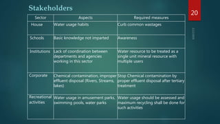 Sector Aspects Required measures
House Water usage habits Curb common wastages
Schools Basic knowledge not imparted Awareness
Institutions Lack of coordination between
departments and agencies
working in this sector
Water resource to be treated as a
single unit mineral resource with
multiple users
Corporate Chemical contamination, improper
effluent disposal (Rivers, Streams,
lakes)
Stop Chemical contamination by
proper effluent disposal after tertiary
treatment
Recreational
activities
Water usage in amusement parks,
swimming pools, water parks
Water usage should be assessed and
maximum recycling shall be done for
such activities
Stakeholders
20
 