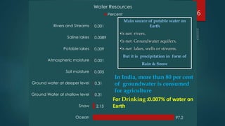 6
Main source of potable water on
Earth
•Is not rivers,
•Is not Groundwater aquifers,
•Is not lakes, wells or streams,
But it is precipitation in form of
Rain & Snow
In India, more than 80 per cent
of groundwater is consumed
for agriculture
For Drinking :0.007% of water on
Earth
 