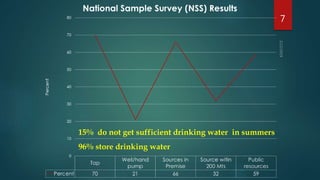 15% do not get sufficient drinking water in summers
96% store drinking water
7
 