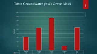 Toxic Groundwater poses Grave Risks
9
 