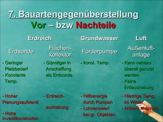 7. Bauartengegenüberstellung7. Bauartengegenüberstellung
VorVor – bzw– bzw NachteileNachteile
ErdreichErdreich GrundwasserGrundwasser LuftLuft
ErdsondeErdsonde
Flächen-Flächen-
kollektorkollektor
FörderpumpeFörderpumpe
Außenluft-Außenluft-
anlageanlage
- Geringer- Geringer
PlatzbedarfPlatzbedarf
- Konstante- Konstante
Temp.Temp.
- Günstiger in- Günstiger in
AnschaffungAnschaffung
als Erdsondeals Erdsonde
- konst. Temp.- konst. Temp. - Kann nahezu- Kann nahezu
überall genutztüberall genutzt
werdenwerden
- Keine- Keine
ErdaushebungErdaushebung
- Hoher- Hoher
PlanungsaufwandPlanungsaufwand
- Hohe- Hohe
InvestitionskostenInvestitionskosten
- Erdreich-- Erdreich-
aushebungaushebung
- Hilfsenergie- Hilfsenergie
durch Pumpendurch Pumpen
- Lohnenswert- Lohnenswert
bei gr. Objektenbei gr. Objekten
- Niedrige Temp.- Niedrige Temp.
im Winterim Winter
- Höhere Heizkost.- Höhere Heizkost.
 