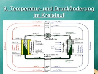 9. Temperatur- und Druckänderung9. Temperatur- und Druckänderung
im Kreislaufim Kreislauf
 