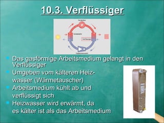 10.3. Verflüssiger10.3. Verflüssiger
 Das gasförmige Arbeitsmedium gelangt in denDas gasförmige Arbeitsmedium gelangt in den
VerflüssigerVerflüssiger
 Umgeben vom kälteren Heiz-Umgeben vom kälteren Heiz-
wasser (Wärmetauscher)wasser (Wärmetauscher)
 Arbeitsmedium kühlt ab undArbeitsmedium kühlt ab und
verflüssigt sichverflüssigt sich
 Heizwasser wird erwärmt, daHeizwasser wird erwärmt, da
es kälter ist als das Arbeitsmediumes kälter ist als das Arbeitsmedium
 
