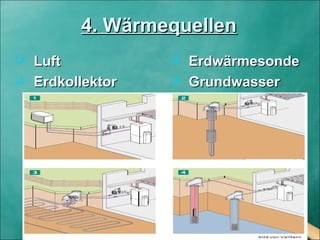 4. Wärmequellen4. Wärmequellen
 LuftLuft
 ErdkollektorErdkollektor
 ErdwärmesondeErdwärmesonde
 GrundwasserGrundwasser
 