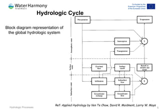 WRM Lesson 3 - Hydrological Processes.pdf