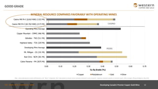 TSX : WRN I NYSE AMERICAN : WRN
GOOD GRADE
MINERAL RESOURCE COMPARES FAVORABLY WITH OPERATING MINES
Note: Casino data based on Casino 2020 Resource. See “Notes” in Appendix. Peers’ data based on mineral reserve estimates disclosed in such companies’ respective corporate websites or technical reports. Mine averages, Mining Intelligence, May 2018
CASINO
PEERS
12Developing Canada’s Premier Copper-Gold Mine
0.00 0.10 0.20 0.30 0.40 0.50 0.60 0.70
Cobre Panama - FM (3075 Mt)
Red Chris - NCM (301 Mt)
Mt. Milligan - CG (191 Mt)
Developing Mine Average
Highland Valley - TCK (329 Mt)
Gibraltar - TKO (511 Mt)
Copper Mountain - CMMC (466 Mt)
Operating Mine Average
Casino Mill M+I ($5.70/t NSR) (2173 Mt)
Casino Mill M+I ($16/t NSR) (1322 Mt)
Cu Eq Grade (%)
Copper Molybdenum Gold Silver
 
