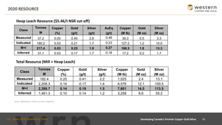 TSX : WRN I NYSE AMERICAN : WRN
2020 RESOURCE
35Developing Canada’s Premier Copper-Gold Mine
Class
Tonnes Copper Gold Silver AuEq Copper Gold Silver
M (%) (g/t) (g/t) (g/t) (M lb) (M oz) (M oz)
Measured 37.2 0.05 0.45 2.8 0.48 39.3 0.5 3.3
Indicated 180.2 0.03 0.21 1.7 0.23 127.2 1.2 10.0
M+I 217.4 0.03 0.25 1.9 0.27 166.5 1.8 13.3
Inferred 31.1 0.03 0.17 1.7 0.18 17.2 0.2 1.7
Heap Leach Resource ($5.46/t NSR cut-off)
Class
Tonnes Copper Gold Silver Copper Gold Silver
M (%) (g/t) (g/t) (M lb) (M oz) (M oz)
Measured 182.4 0.25 0.41 2.2 1,025 2.4 13.1
Indicated 2,208.3 0.14 0.17 1.4 6,576 12.1 100.5
M+I 2,390.7 0.14 0.19 1.5 7,601 14.5 113.5
Inferred 1,461.3 0.10 0.14 1.2 3,258 6.6 55.2
Total Resource (Mill + Heap Leach)
Source: 2020 Resource. Please see notes in Appendix.
 