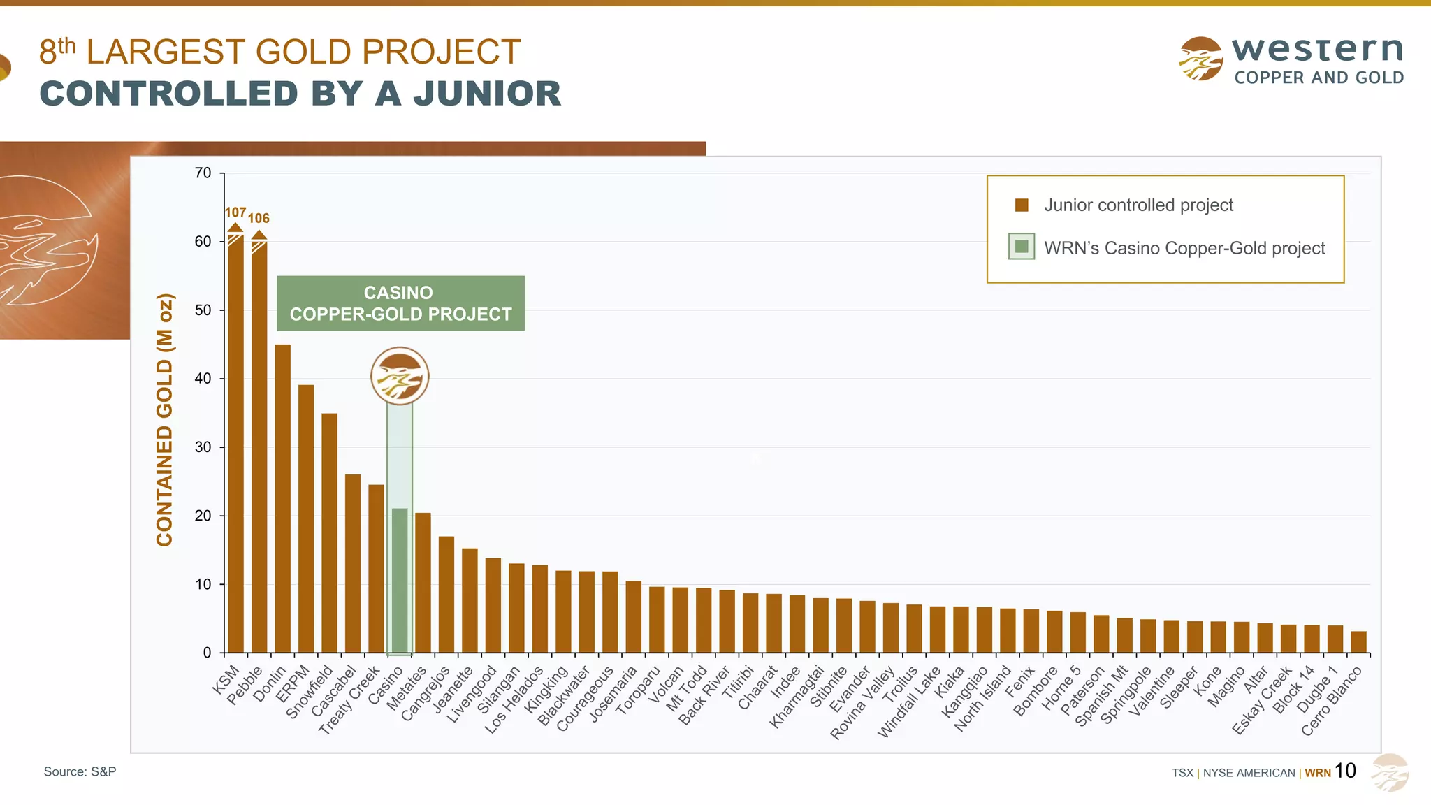 TSX | NYSE AMERICAN | WRN
x
8th LARGEST GOLD PROJECT
CONTROLLED BY A JUNIOR
10
Source: S&P
0
10
20
30
40
50
60
70
CASINO
COPPER-GOLD PROJECT
CONTAINED
GOLD
(M
oz)
Junior controlled project
WRN’s Casino Copper-Gold project
107106
 