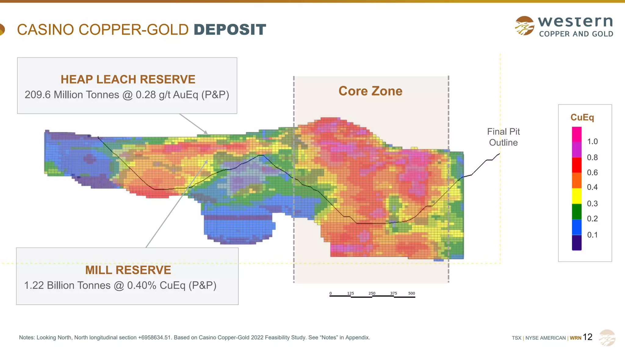 TSX | NYSE AMERICAN | WRN
CASINO COPPER-GOLD DEPOSIT
12
Notes: Looking North, North longitudinal section +6958634.51. Based on Casino Copper-Gold 2022 Feasibility Study. See “Notes” in Appendix.
HEAP LEACH RESERVE
209.6 Million Tonnes @ 0.28 g/t AuEq (P&P)
Final Pit
Outline
CuEq
1.0
0.8
0.6
0.4
0.3
0.2
0.1
Core Zone
MILL RESERVE
1.22 Billion Tonnes @ 0.40% CuEq (P&P)
 