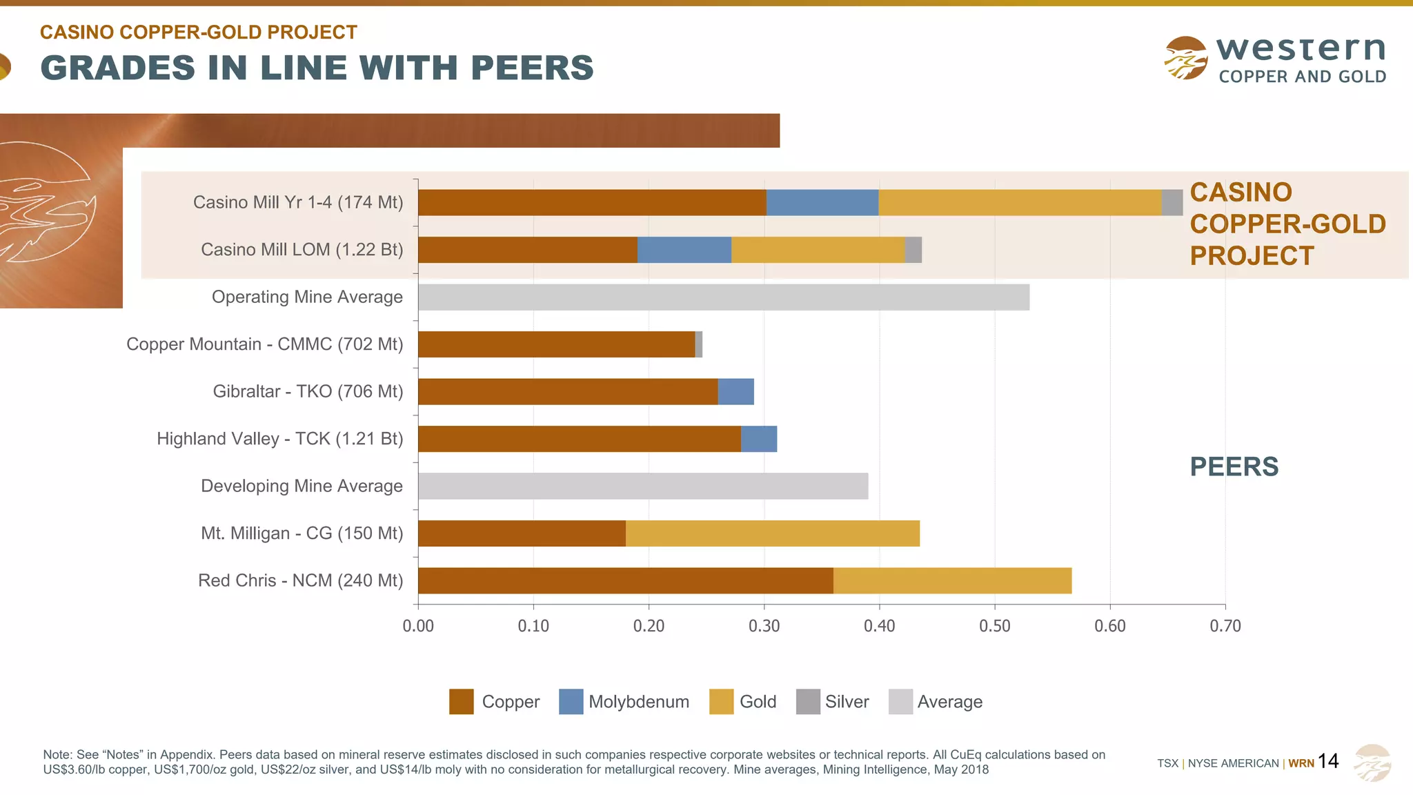 TSX | NYSE AMERICAN | WRN
GRADES IN LINE WITH PEERS
CASINO COPPER-GOLD PROJECT
14
CASINO
COPPER-GOLD
PROJECT
PEERS
Copper Molybdenum Gold Silver
Note: See “Notes” in Appendix. Peers data based on mineral reserve estimates disclosed in such companies respective corporate websites or technical reports. All CuEq calculations based on
US$3.60/lb copper, US$1,700/oz gold, US$22/oz silver, and US$14/lb moly with no consideration for metallurgical recovery. Mine averages, Mining Intelligence, May 2018
Average
0.00 0.10 0.20 0.30 0.40 0.50 0.60 0.70
Red Chris - NCM (240 Mt)
Mt. Milligan - CG (150 Mt)
Developing Mine Average
Highland Valley - TCK (1.21 Bt)
Gibraltar - TKO (706 Mt)
Copper Mountain - CMMC (702 Mt)
Operating Mine Average
Casino Mill LOM (1.22 Bt)
Casino Mill Yr 1-4 (174 Mt)
 