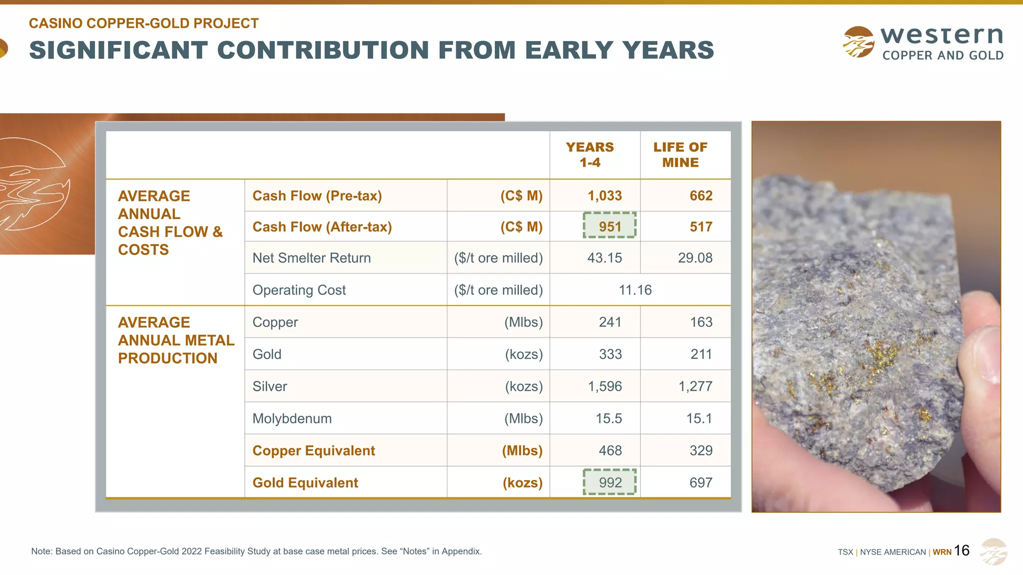 TSX | NYSE AMERICAN | WRN
SIGNIFICANT CONTRIBUTION FROM EARLY YEARS
16
Note: Based on Casino Copper-Gold 2022 Feasibility Study at base case metal prices. See “Notes” in Appendix.
YEARS
1-4
LIFE OF
MINE
AVERAGE
ANNUAL
CASH FLOW &
COSTS
Cash Flow (Pre-tax) (C$ M) 1,033 662
Cash Flow (After-tax) (C$ M) 951 517
Net Smelter Return ($/t ore milled) 43.15 29.08
Operating Cost ($/t ore milled) 11.16
AVERAGE
ANNUAL METAL
PRODUCTION
Copper (Mlbs) 241 163
Gold (kozs) 333 211
Silver (kozs) 1,596 1,277
Molybdenum (Mlbs) 15.5 15.1
Copper Equivalent (Mlbs) 468 329
Gold Equivalent (kozs) 992 697
CASINO COPPER-GOLD PROJECT
 