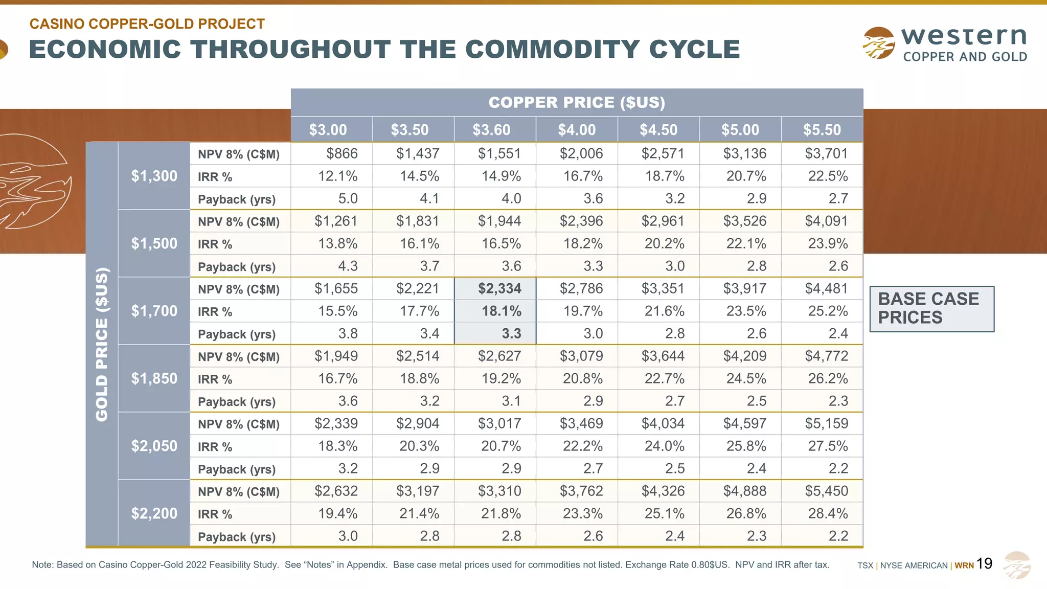 TSX | NYSE AMERICAN | WRN
ECONOMIC THROUGHOUT THE COMMODITY CYCLE
19
Note: Based on Casino Copper-Gold 2022 Feasibility Study. See “Notes” in Appendix. Base case metal prices used for commodities not listed. Exchange Rate 0.80$US. NPV and IRR after tax.
BASE CASE
PRICES
COPPER PRICE ($US)
$3.00 $3.50 $3.60 $4.00 $4.50 $5.00 $5.50
GOLD
PRICE
($US)
$1,300
NPV 8% (C$M) $866 $1,437 $1,551 $2,006 $2,571 $3,136 $3,701
IRR % 12.1% 14.5% 14.9% 16.7% 18.7% 20.7% 22.5%
Payback (yrs) 5.0 4.1 4.0 3.6 3.2 2.9 2.7
$1,500
NPV 8% (C$M) $1,261 $1,831 $1,944 $2,396 $2,961 $3,526 $4,091
IRR % 13.8% 16.1% 16.5% 18.2% 20.2% 22.1% 23.9%
Payback (yrs) 4.3 3.7 3.6 3.3 3.0 2.8 2.6
$1,700
NPV 8% (C$M) $1,655 $2,221 $2,334 $2,786 $3,351 $3,917 $4,481
IRR % 15.5% 17.7% 18.1% 19.7% 21.6% 23.5% 25.2%
Payback (yrs) 3.8 3.4 3.3 3.0 2.8 2.6 2.4
$1,850
NPV 8% (C$M) $1,949 $2,514 $2,627 $3,079 $3,644 $4,209 $4,772
IRR % 16.7% 18.8% 19.2% 20.8% 22.7% 24.5% 26.2%
Payback (yrs) 3.6 3.2 3.1 2.9 2.7 2.5 2.3
$2,050
NPV 8% (C$M) $2,339 $2,904 $3,017 $3,469 $4,034 $4,597 $5,159
IRR % 18.3% 20.3% 20.7% 22.2% 24.0% 25.8% 27.5%
Payback (yrs) 3.2 2.9 2.9 2.7 2.5 2.4 2.2
$2,200
NPV 8% (C$M) $2,632 $3,197 $3,310 $3,762 $4,326 $4,888 $5,450
IRR % 19.4% 21.4% 21.8% 23.3% 25.1% 26.8% 28.4%
Payback (yrs) 3.0 2.8 2.8 2.6 2.4 2.3 2.2
CASINO COPPER-GOLD PROJECT
 