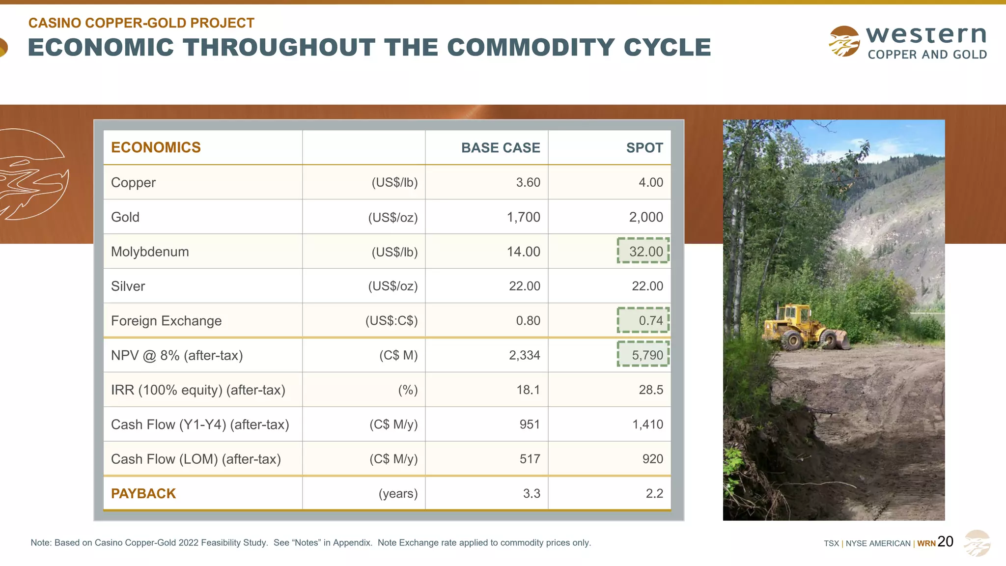 TSX | NYSE AMERICAN | WRN
ECONOMIC THROUGHOUT THE COMMODITY CYCLE
20
Note: Based on Casino Copper-Gold 2022 Feasibility Study. See “Notes” in Appendix. Note Exchange rate applied to commodity prices only.
CASINO COPPER-GOLD PROJECT
ECONOMICS BASE CASE SPOT
Copper (US$/lb) 3.60 4.00
Gold (US$/oz) 1,700 2,000
Molybdenum (US$/lb) 14.00 32.00
Silver (US$/oz) 22.00 22.00
Foreign Exchange (US$:C$) 0.80 0.74
NPV @ 8% (after-tax) (C$ M) 2,334 5,790
IRR (100% equity) (after-tax) (%) 18.1 28.5
Cash Flow (Y1-Y4) (after-tax) (C$ M/y) 951 1,410
Cash Flow (LOM) (after-tax) (C$ M/y) 517 920
PAYBACK (years) 3.3 2.2
 