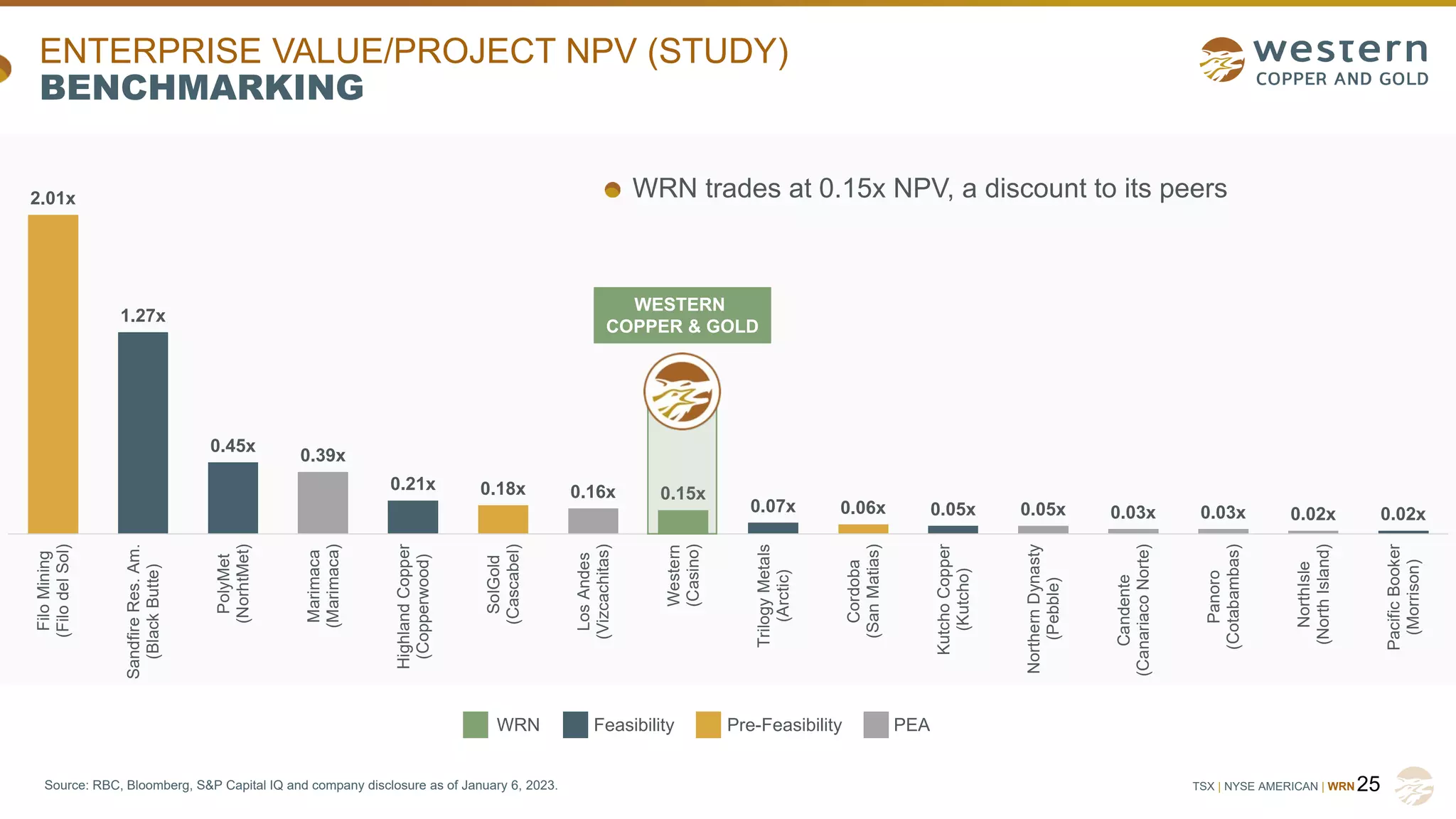 TSX | NYSE AMERICAN | WRN
ENTERPRISE VALUE/PROJECT NPV (STUDY)
BENCHMARKING
25
WRN Feasibility Pre-Feasibility PEA
Source: RBC, Bloomberg, S&P Capital IQ and company disclosure as of January 6, 2023.
2.01x
1.27x
0.45x
0.39x
0.21x 0.18x 0.16x 0.15x
0.07x 0.06x 0.05x 0.05x 0.03x 0.03x 0.02x 0.02x
Filo
Mining
(Filo
del
Sol)
Sandfire
Res.
Am.
(Black
Butte)
PolyMet
(NorhtMet)
Marimaca
(Marimaca)
Highland
Copper
(Copperwood)
SolGold
(Cascabel)
Los
Andes
(Vizcachitas)
Western
(Casino)
Trilogy
Metals
(Arctic)
Cordoba
(San
Matias)
Kutcho
Copper
(Kutcho)
Northern
Dynasty
(Pebble)
Candente
(Canariaco
Norte)
Panoro
(Cotabambas)
NorthIsle
(North
Island)
Pacific
Booker
(Morrison)
WESTERN
COPPER & GOLD
WRN trades at 0.15x NPV, a discount to its peers
 