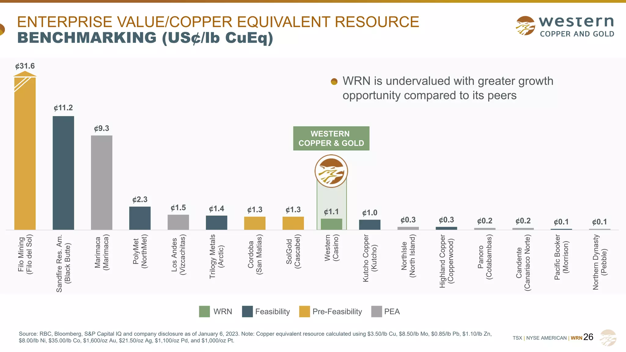 TSX | NYSE AMERICAN | WRN
ENTERPRISE VALUE/COPPER EQUIVALENT RESOURCE
BENCHMARKING (US¢/lb CuEq)
26
WRN Feasibility Pre-Feasibility PEA
WRN is undervalued with greater growth
opportunity compared to its peers
WESTERN
COPPER & GOLD
¢31.6
¢11.2
¢9.3
¢2.3
¢1.5 ¢1.4 ¢1.3 ¢1.3 ¢1.1 ¢1.0
¢0.3 ¢0.3 ¢0.2 ¢0.2 ¢0.1 ¢0.1
Filo
Mining
(Filo
del
Sol)
Sandfire
Res.
Am.
(Black
Butte)
Marimaca
(Marimaca)
PolyMet
(NorthMet)
Los
Andes
(Vizcachitas)
Trilogy
Metals
(Arctic)
Cordoba
(San
Matias)
SolGold
(Cascabel)
Western
(Casino)
Kutcho
Copper
(Kutcho)
NorthIsle
(North
Island)
Highland
Copper
(Copperwood)
Panoro
(Cotabambas)
Candente
(Canariaco
Norte)
Pacific
Booker
(Morrison)
Northern
Dynasty
(Pebble)
Source: RBC, Bloomberg, S&P Capital IQ and company disclosure as of January 6, 2023. Note: Copper equivalent resource calculated using $3.50/lb Cu, $8.50/lb Mo, $0.85/lb Pb, $1.10/lb Zn,
$8.00/lb Ni, $35.00/lb Co, $1,600/oz Au, $21.50/oz Ag, $1,100/oz Pd, and $1,000/oz Pt.
 