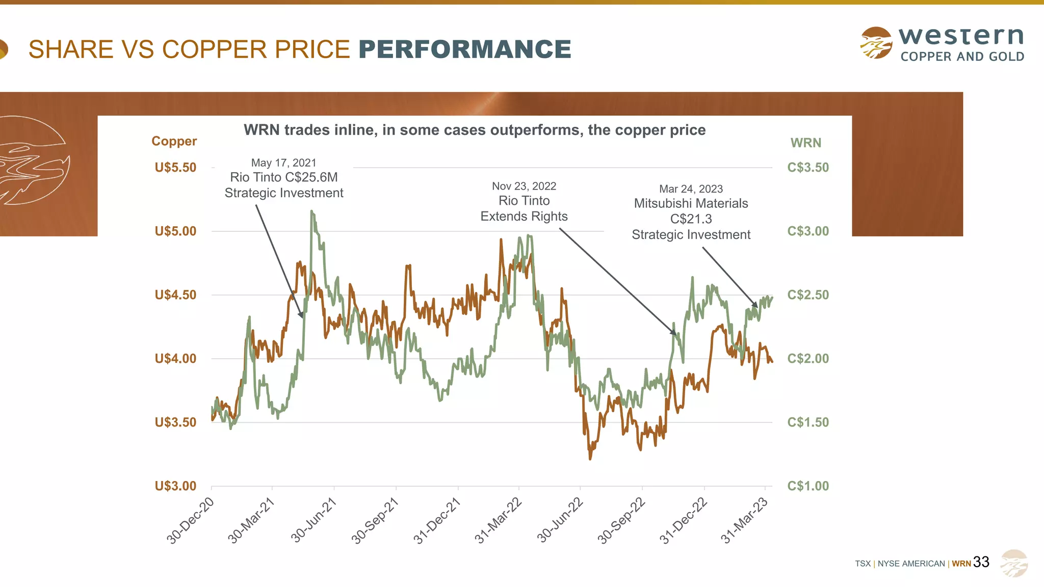 TSX | NYSE AMERICAN | WRN
SHARE VS COPPER PRICE PERFORMANCE
33
C$1.00
C$1.50
C$2.00
C$2.50
C$3.00
C$3.50
U$3.00
U$3.50
U$4.00
U$4.50
U$5.00
U$5.50 May 17, 2021
Rio Tinto C$25.6M
Strategic Investment
Nov 23, 2022
Rio Tinto
Extends Rights
WRN trades inline, in some cases outperforms, the copper price
Copper WRN
Mar 24, 2023
Mitsubishi Materials
C$21.3
Strategic Investment
 