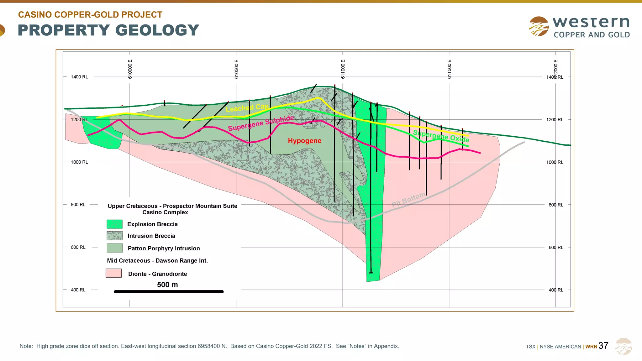 TSX | NYSE AMERICAN | WRN
PROPERTY GEOLOGY
37
CASINO COPPER-GOLD PROJECT
Note: High grade zone dips off section. East-west longitudinal section 6958400 N. Based on Casino Copper-Gold 2022 FS. See “Notes” in Appendix.
 
