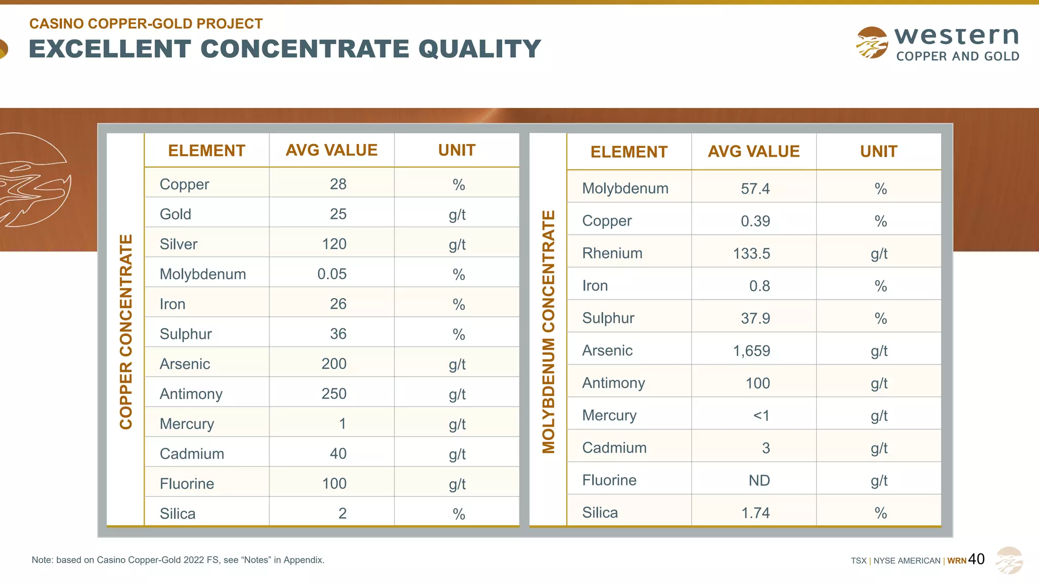TSX | NYSE AMERICAN | WRN
EXCELLENT CONCENTRATE QUALITY
40
Note: based on Casino Copper-Gold 2022 FS, see “Notes” in Appendix.
COPPER
CONCENTRATE
ELEMENT AVG VALUE UNIT
Copper 28 %
Gold 25 g/t
Silver 120 g/t
Molybdenum 0.05 %
Iron 26 %
Sulphur 36 %
Arsenic 200 g/t
Antimony 250 g/t
Mercury 1 g/t
Cadmium 40 g/t
Fluorine 100 g/t
Silica 2 %
MOLYBDENUM
CONCENTRATE
ELEMENT AVG VALUE UNIT
Molybdenum 57.4 %
Copper 0.39 %
Rhenium 133.5 g/t
Iron 0.8 %
Sulphur 37.9 %
Arsenic 1,659 g/t
Antimony 100 g/t
Mercury <1 g/t
Cadmium 3 g/t
Fluorine ND g/t
Silica 1.74 %
CASINO COPPER-GOLD PROJECT
 
