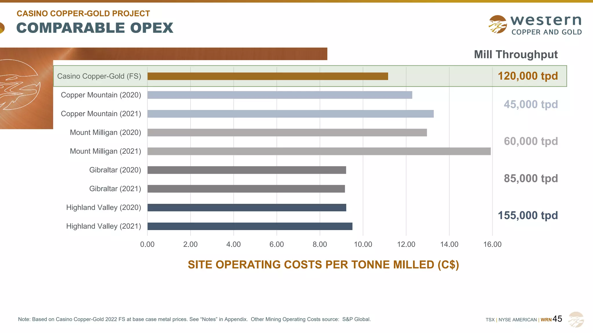 TSX | NYSE AMERICAN | WRN
COMPARABLE OPEX
45
SITE OPERATING COSTS PER TONNE MILLED (C$)
CASINO COPPER-GOLD PROJECT
Note: Based on Casino Copper-Gold 2022 FS at base case metal prices. See “Notes” in Appendix. Other Mining Operating Costs source: S&P Global.
0.00 2.00 4.00 6.00 8.00 10.00 12.00 14.00 16.00
Highland Valley (2021)
Highland Valley (2020)
Gibraltar (2021)
Gibraltar (2020)
Mount Milligan (2021)
Mount Milligan (2020)
Copper Mountain (2021)
Copper Mountain (2020)
Casino Copper-Gold (FS)
Mill Throughput
120,000 tpd
45,000 tpd
60,000 tpd
85,000 tpd
155,000 tpd
 
