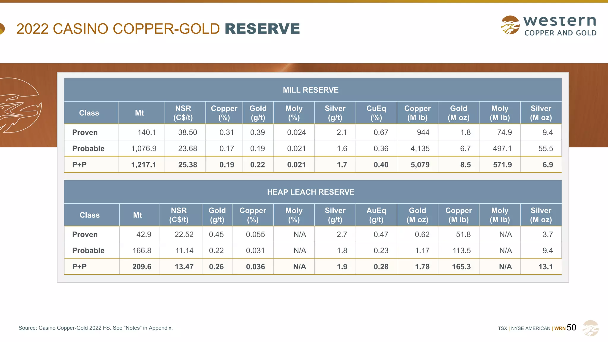 TSX | NYSE AMERICAN | WRN
2022 CASINO COPPER-GOLD RESERVE
Source: Casino Copper-Gold 2022 FS. See “Notes” in Appendix. 50
MILL RESERVE
Class Mt
NSR
(C$/t)
Copper
(%)
Gold
(g/t)
Moly
(%)
Silver
(g/t)
CuEq
(%)
Copper
(M lb)
Gold
(M oz)
Moly
(M lb)
Silver
(M oz)
Proven 140.1 38.50 0.31 0.39 0.024 2.1 0.67 944 1.8 74.9 9.4
Probable 1,076.9 23.68 0.17 0.19 0.021 1.6 0.36 4,135 6.7 497.1 55.5
P+P 1,217.1 25.38 0.19 0.22 0.021 1.7 0.40 5,079 8.5 571.9 6.9
HEAP LEACH RESERVE
Class Mt
NSR
(C$/t)
Gold
(g/t)
Copper
(%)
Moly
(%)
Silver
(g/t)
AuEq
(g/t)
Gold
(M oz)
Copper
(M lb)
Moly
(M lb)
Silver
(M oz)
Proven 42.9 22.52 0.45 0.055 N/A 2.7 0.47 0.62 51.8 N/A 3.7
Probable 166.8 11.14 0.22 0.031 N/A 1.8 0.23 1.17 113.5 N/A 9.4
P+P 209.6 13.47 0.26 0.036 N/A 1.9 0.28 1.78 165.3 N/A 13.1
 