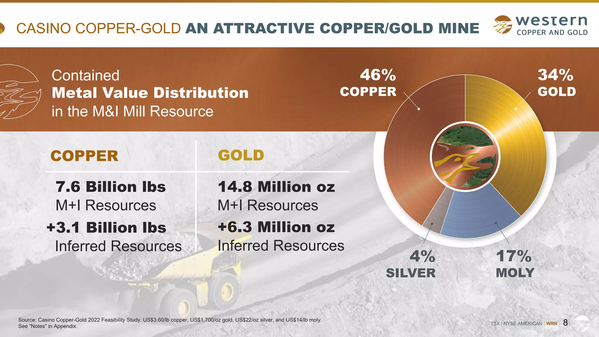 TSX | NYSE AMERICAN | WRN
CASINO COPPER-GOLD AN ATTRACTIVE COPPER/GOLD MINE
8
Contained
Metal Value Distribution
in the M&I Mill Resource
46%
COPPER
34%
GOLD
4%
SILVER
17%
MOLY
COPPER GOLD
7.6 Billion lbs
M+I Resources
+3.1 Billion lbs
Inferred Resources
14.8 Million oz
M+I Resources
+6.3 Million oz
Inferred Resources
Source: Casino Copper-Gold 2022 Feasibility Study. US$3.60/lb copper, US$1,700/oz gold, US$22/oz silver, and US$14/lb moly.
See “Notes” in Appendix.
 