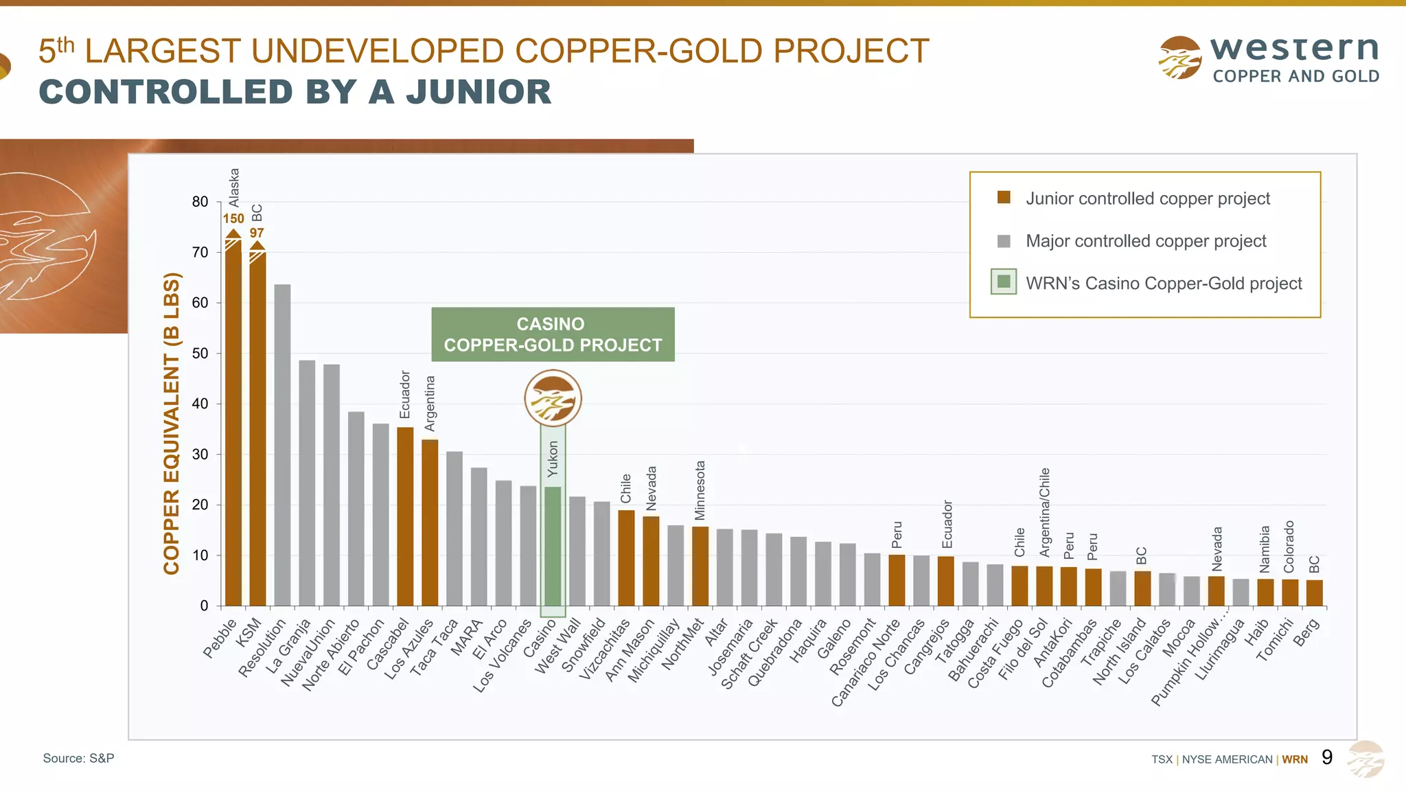 TSX | NYSE AMERICAN | WRN
x
5th LARGEST UNDEVELOPED COPPER-GOLD PROJECT
CONTROLLED BY A JUNIOR
9
0
10
20
30
40
50
60
70
80
COPPER
EQUIVALENT
(B
LBS)
CASINO
COPPER-GOLD PROJECT
Junior controlled copper project
Major controlled copper project
WRN’s Casino Copper-Gold project
Alaska
Ecuador
Argentina
Chile
Nevada
Minnesota
Peru
Ecuador
Chile
Argentina/Chile
Peru
Peru
BC
Nevada
Namibia
Colorado
BC
BC
150
97
Yukon
Source: S&P
 
