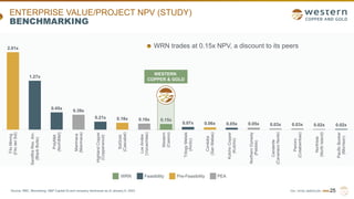 TSX | NYSE AMERICAN | WRN
ENTERPRISE VALUE/PROJECT NPV (STUDY)
BENCHMARKING
25
WRN Feasibility Pre-Feasibility PEA
Source: RBC, Bloomberg, S&P Capital IQ and company disclosure as of January 6, 2023.
2.01x
1.27x
0.45x
0.39x
0.21x 0.18x 0.16x 0.15x
0.07x 0.06x 0.05x 0.05x 0.03x 0.03x 0.02x 0.02x
Filo
Mining
(Filo
del
Sol)
Sandfire
Res.
Am.
(Black
Butte)
PolyMet
(NorhtMet)
Marimaca
(Marimaca)
Highland
Copper
(Copperwood)
SolGold
(Cascabel)
Los
Andes
(Vizcachitas)
Western
(Casino)
Trilogy
Metals
(Arctic)
Cordoba
(San
Matias)
Kutcho
Copper
(Kutcho)
Northern
Dynasty
(Pebble)
Candente
(Canariaco
Norte)
Panoro
(Cotabambas)
NorthIsle
(North
Island)
Pacific
Booker
(Morrison)
WESTERN
COPPER & GOLD
WRN trades at 0.15x NPV, a discount to its peers
 