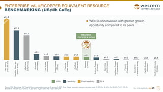 TSX | NYSE AMERICAN | WRN
ENTERPRISE VALUE/COPPER EQUIVALENT RESOURCE
BENCHMARKING (US¢/lb CuEq)
26
WRN Feasibility Pre-Feasibility PEA
WRN is undervalued with greater growth
opportunity compared to its peers
WESTERN
COPPER & GOLD
¢31.6
¢11.2
¢9.3
¢2.3
¢1.5 ¢1.4 ¢1.3 ¢1.3 ¢1.1 ¢1.0
¢0.3 ¢0.3 ¢0.2 ¢0.2 ¢0.1 ¢0.1
Filo
Mining
(Filo
del
Sol)
Sandfire
Res.
Am.
(Black
Butte)
Marimaca
(Marimaca)
PolyMet
(NorthMet)
Los
Andes
(Vizcachitas)
Trilogy
Metals
(Arctic)
Cordoba
(San
Matias)
SolGold
(Cascabel)
Western
(Casino)
Kutcho
Copper
(Kutcho)
NorthIsle
(North
Island)
Highland
Copper
(Copperwood)
Panoro
(Cotabambas)
Candente
(Canariaco
Norte)
Pacific
Booker
(Morrison)
Northern
Dynasty
(Pebble)
Source: RBC, Bloomberg, S&P Capital IQ and company disclosure as of January 6, 2023. Note: Copper equivalent resource calculated using $3.50/lb Cu, $8.50/lb Mo, $0.85/lb Pb, $1.10/lb Zn,
$8.00/lb Ni, $35.00/lb Co, $1,600/oz Au, $21.50/oz Ag, $1,100/oz Pd, and $1,000/oz Pt.
 