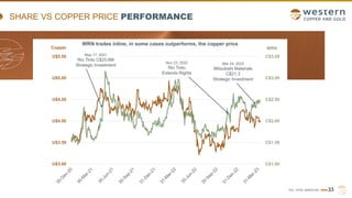 TSX | NYSE AMERICAN | WRN
SHARE VS COPPER PRICE PERFORMANCE
33
C$1.00
C$1.50
C$2.00
C$2.50
C$3.00
C$3.50
U$3.00
U$3.50
U$4.00
U$4.50
U$5.00
U$5.50 May 17, 2021
Rio Tinto C$25.6M
Strategic Investment
Nov 23, 2022
Rio Tinto
Extends Rights
WRN trades inline, in some cases outperforms, the copper price
Copper WRN
Mar 24, 2023
Mitsubishi Materials
C$21.3
Strategic Investment
 