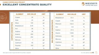 TSX | NYSE AMERICAN | WRN
EXCELLENT CONCENTRATE QUALITY
40
Note: based on Casino Copper-Gold 2022 FS, see “Notes” in Appendix.
COPPER
CONCENTRATE
ELEMENT AVG VALUE UNIT
Copper 28 %
Gold 25 g/t
Silver 120 g/t
Molybdenum 0.05 %
Iron 26 %
Sulphur 36 %
Arsenic 200 g/t
Antimony 250 g/t
Mercury 1 g/t
Cadmium 40 g/t
Fluorine 100 g/t
Silica 2 %
MOLYBDENUM
CONCENTRATE
ELEMENT AVG VALUE UNIT
Molybdenum 57.4 %
Copper 0.39 %
Rhenium 133.5 g/t
Iron 0.8 %
Sulphur 37.9 %
Arsenic 1,659 g/t
Antimony 100 g/t
Mercury <1 g/t
Cadmium 3 g/t
Fluorine ND g/t
Silica 1.74 %
CASINO COPPER-GOLD PROJECT
 