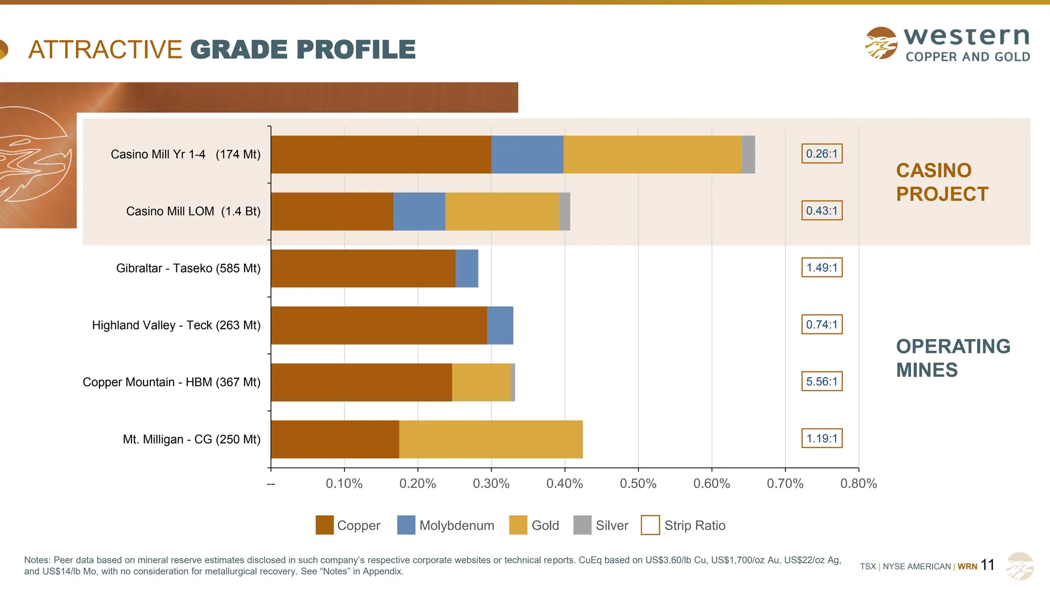 TSX | NYSE AMERICAN | WRN 11
CASINO
PROJECT
OPERATING
MINES
ATTRACTIVE GRADE PROFILE
Copper Molybdenum Gold Silver Strip Ratio
Notes: Peer data based on mineral reserve estimates disclosed in such company’s respective corporate websites or technical reports. CuEq based on US$3.60/lb Cu, US$1,700/oz Au, US$22/oz Ag,
and US$14/lb Mo, with no consideration for metallurgical recovery. See “Notes” in Appendix.
1.19:1
5.56:1
0.74:1
1.49:1
0.43:1
0.26:1
-- 0.10% 0.20% 0.30% 0.40% 0.50% 0.60% 0.70% 0.80%
Mt. Milligan - CG (250 Mt)
Copper Mountain - HBM (367 Mt)
Highland Valley - Teck (263 Mt)
Gibraltar - Taseko (585 Mt)
Casino Mill LOM (1.4 Bt)
Casino Mill Yr 1-4 (174 Mt)
 