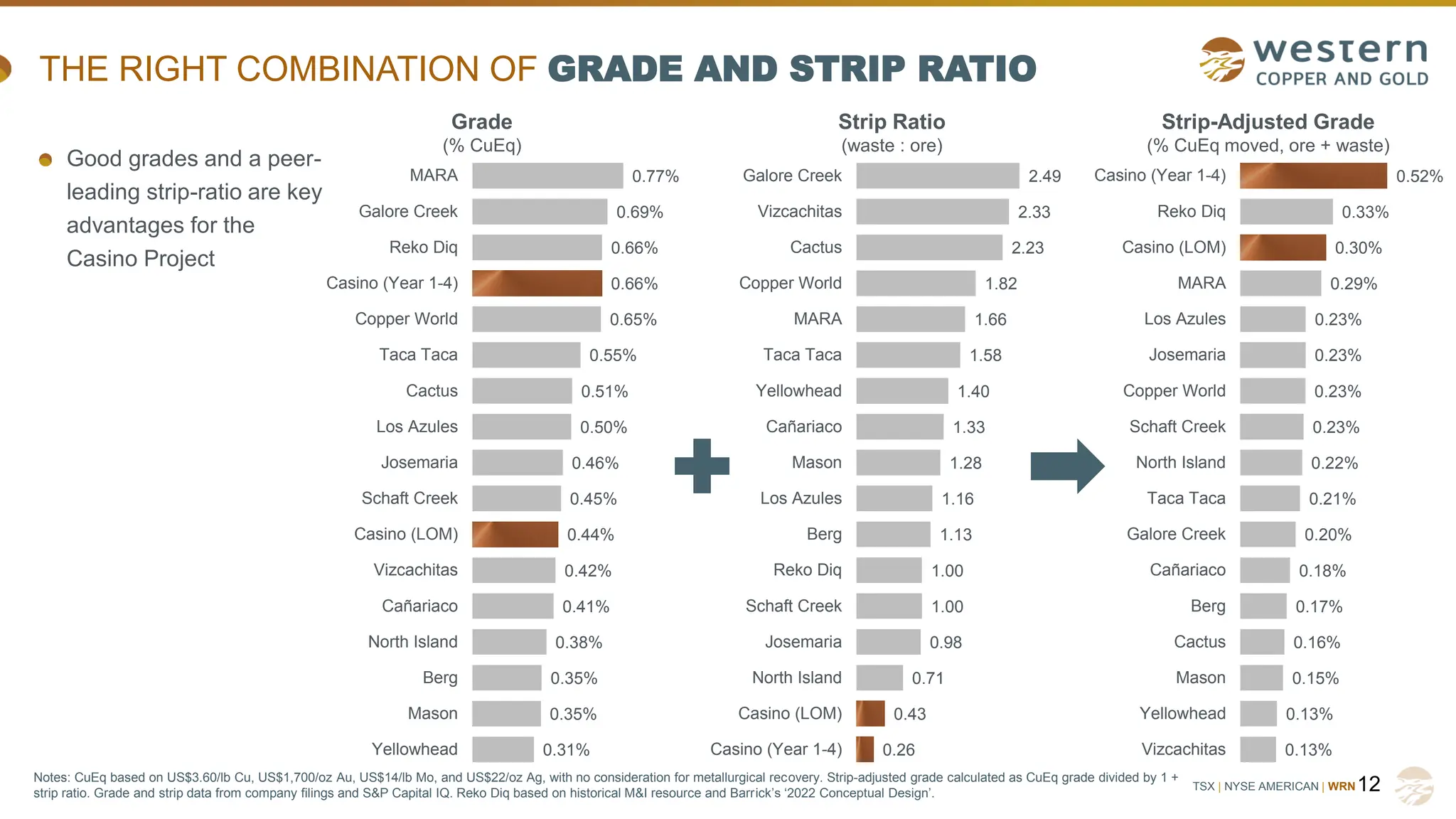 TSX | NYSE AMERICAN | WRN
0.31%
0.35%
0.35%
0.38%
0.41%
0.42%
0.44%
0.45%
0.46%
0.50%
0.51%
0.55%
0.65%
0.66%
0.66%
0.69%
0.77%
Yellowhead
Mason
Berg
North Island
Cañariaco
Vizcachitas
Casino (LOM)
Schaft Creek
Josemaria
Los Azules
Cactus
Taca Taca
Copper World
Casino (Year 1-4)
Reko Diq
Galore Creek
MARA
0.26
0.43
0.71
0.98
1.00
1.00
1.13
1.16
1.28
1.33
1.40
1.58
1.66
1.82
2.23
2.33
2.49
Casino (Year 1-4)
Casino (LOM)
North Island
Josemaria
Schaft Creek
Reko Diq
Berg
Los Azules
Mason
Cañariaco
Yellowhead
Taca Taca
MARA
Copper World
Cactus
Vizcachitas
Galore Creek
0.13%
0.13%
0.15%
0.16%
0.17%
0.18%
0.20%
0.21%
0.22%
0.23%
0.23%
0.23%
0.23%
0.29%
0.30%
0.33%
0.52%
Vizcachitas
Yellowhead
Mason
Cactus
Berg
Cañariaco
Galore Creek
Taca Taca
North Island
Schaft Creek
Copper World
Josemaria
Los Azules
MARA
Casino (LOM)
Reko Diq
Casino (Year 1-4)
THE RIGHT COMBINATION OF GRADE AND STRIP RATIO
12
Grade
(% CuEq)
Strip Ratio
(waste : ore)
Strip-Adjusted Grade
(% CuEq moved, ore + waste)
Good grades and a peer-
leading strip-ratio are key
advantages for the
Casino Project
Notes: CuEq based on US$3.60/lb Cu, US$1,700/oz Au, US$14/lb Mo, and US$22/oz Ag, with no consideration for metallurgical recovery. Strip-adjusted grade calculated as CuEq grade divided by 1 +
strip ratio. Grade and strip data from company filings and S&P Capital IQ. Reko Diq based on historical M&I resource and Barrick’s ‘2022 Conceptual Design’.
 