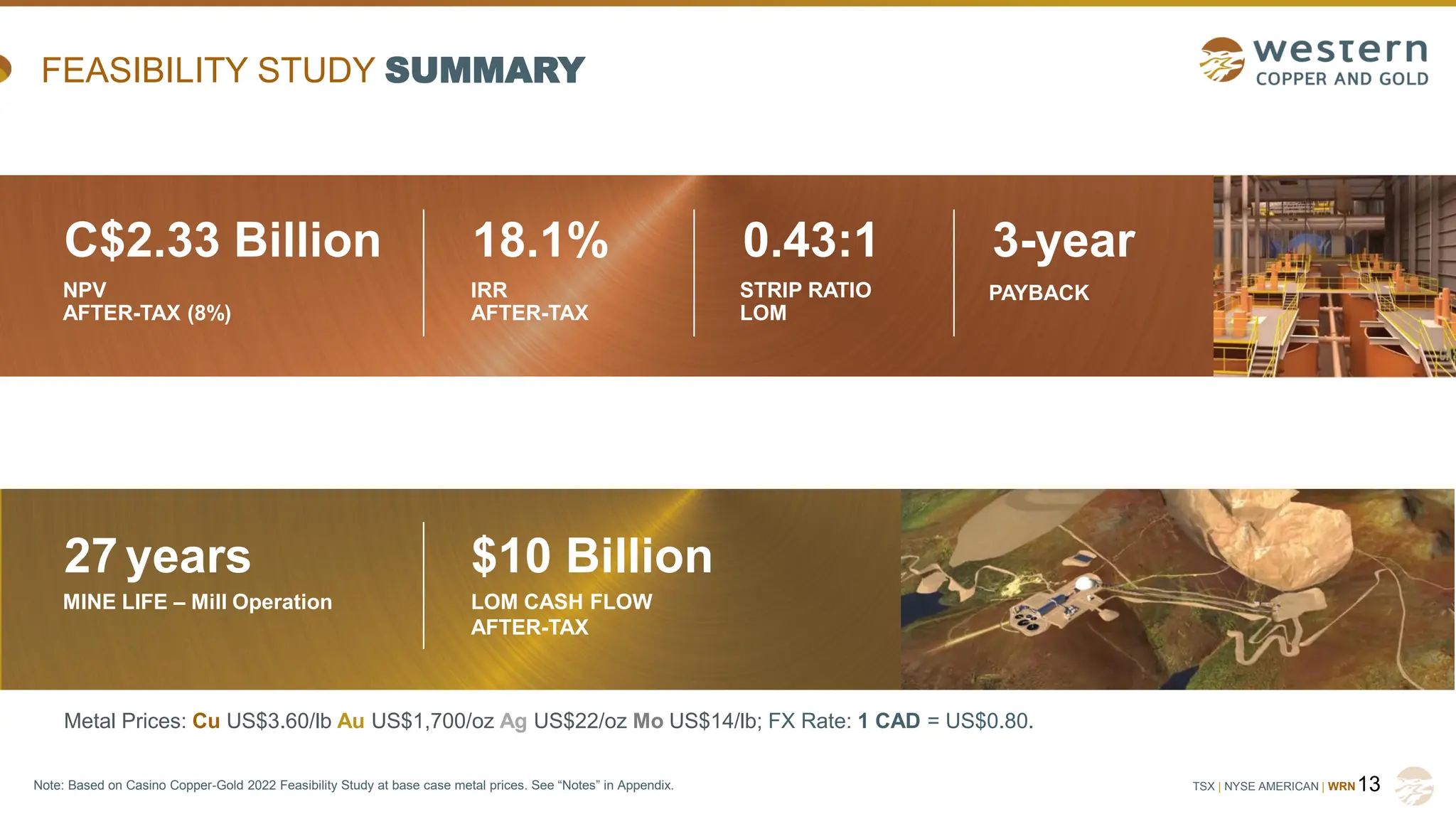 TSX | NYSE AMERICAN | WRN
FEASIBILITY STUDY SUMMARY
C$2.33 Billion
NPV
AFTER-TAX (8%)
18.1%
IRR
AFTER-TAX
STRIP RATIO
LOM
0.43:1 3-year
PAYBACK
27 years
MINE LIFE – Mill Operation
$10 Billion
LOM CASH FLOW
AFTER-TAX
Metal Prices: Cu US$3.60/lb Au US$1,700/oz Ag US$22/oz Mo US$14/lb; FX Rate: 1 CAD = US$0.80.
13
Note: Based on Casino Copper-Gold 2022 Feasibility Study at base case metal prices. See “Notes” in Appendix.
 