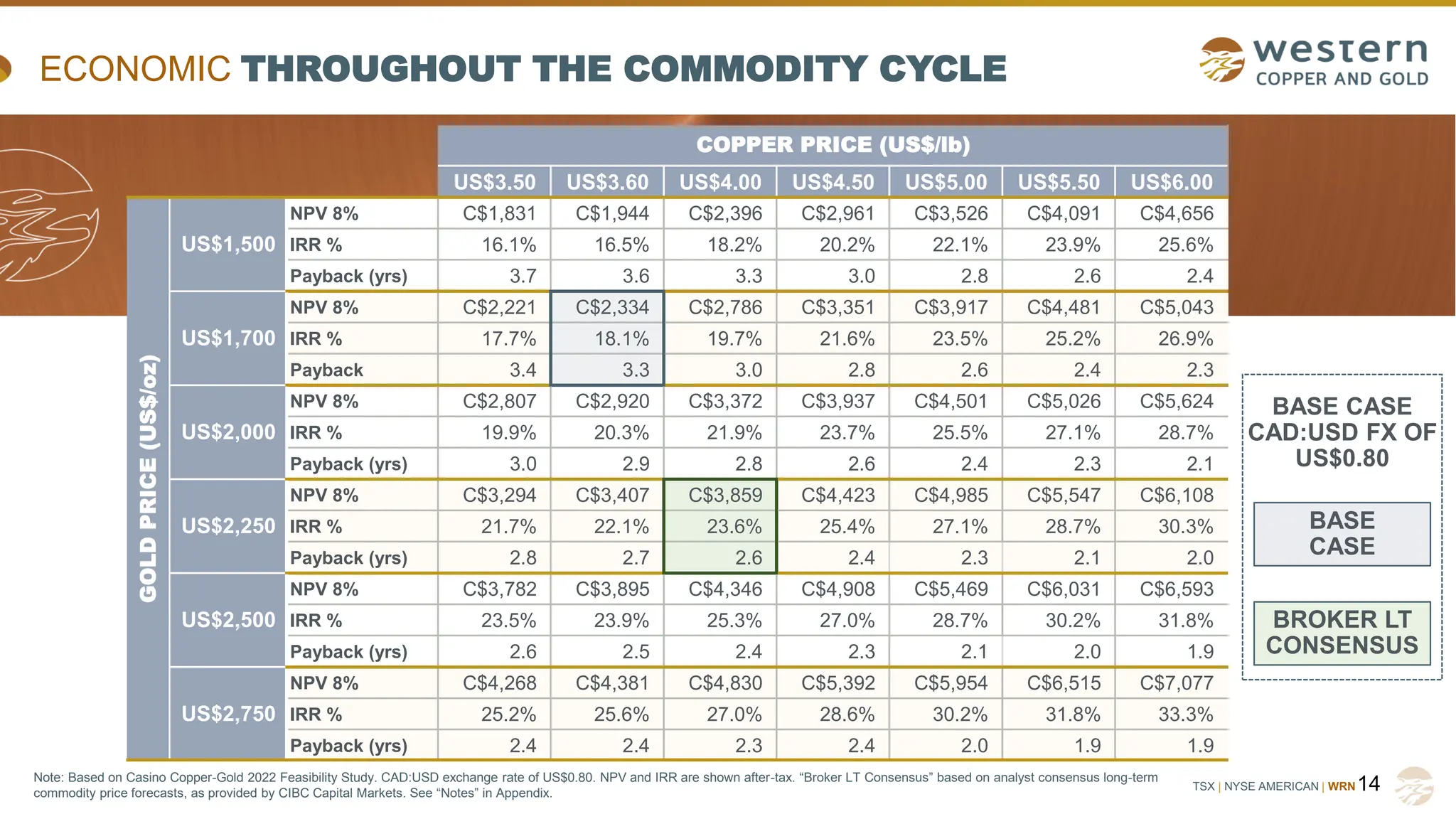 TSX | NYSE AMERICAN | WRN
ECONOMIC THROUGHOUT THE COMMODITY CYCLE
14
BASE
CASE
BROKER LT
CONSENSUS
BASE CASE
CAD:USD FX OF
US$0.80
US$3.50 US$3.60 US$4.00 US$4.50 US$5.00 US$5.50 US$6.00
NPV 8% C$1,831 C$1,944 C$2,396 C$2,961 C$3,526 C$4,091 C$4,656
IRR % 16.1% 16.5% 18.2% 20.2% 22.1% 23.9% 25.6%
Payback (yrs) 3.7 3.6 3.3 3.0 2.8 2.6 2.4
NPV 8% C$2,221 C$2,334 C$2,786 C$3,351 C$3,917 C$4,481 C$5,043
IRR % 17.7% 18.1% 19.7% 21.6% 23.5% 25.2% 26.9%
Payback 3.4 3.3 3.0 2.8 2.6 2.4 2.3
NPV 8% C$2,807 C$2,920 C$3,372 C$3,937 C$4,501 C$5,026 C$5,624
IRR % 19.9% 20.3% 21.9% 23.7% 25.5% 27.1% 28.7%
Payback (yrs) 3.0 2.9 2.8 2.6 2.4 2.3 2.1
NPV 8% C$3,294 C$3,407 C$3,859 C$4,423 C$4,985 C$5,547 C$6,108
IRR % 21.7% 22.1% 23.6% 25.4% 27.1% 28.7% 30.3%
Payback (yrs) 2.8 2.7 2.6 2.4 2.3 2.1 2.0
NPV 8% C$3,782 C$3,895 C$4,346 C$4,908 C$5,469 C$6,031 C$6,593
IRR % 23.5% 23.9% 25.3% 27.0% 28.7% 30.2% 31.8%
Payback (yrs) 2.6 2.5 2.4 2.3 2.1 2.0 1.9
NPV 8% C$4,268 C$4,381 C$4,830 C$5,392 C$5,954 C$6,515 C$7,077
IRR % 25.2% 25.6% 27.0% 28.6% 30.2% 31.8% 33.3%
Payback (yrs) 2.4 2.4 2.3 2.4 2.0 1.9 1.9
US$2,750
COPPER PRICE (US$/lb)
GOLD
PRICE
(US$/oz)
US$1,500
US$1,700
US$2,000
US$2,250
US$2,500
Note: Based on Casino Copper-Gold 2022 Feasibility Study. CAD:USD exchange rate of US$0.80. NPV and IRR are shown after-tax. “Broker LT Consensus” based on analyst consensus long-term
commodity price forecasts, as provided by CIBC Capital Markets. See “Notes” in Appendix.
 