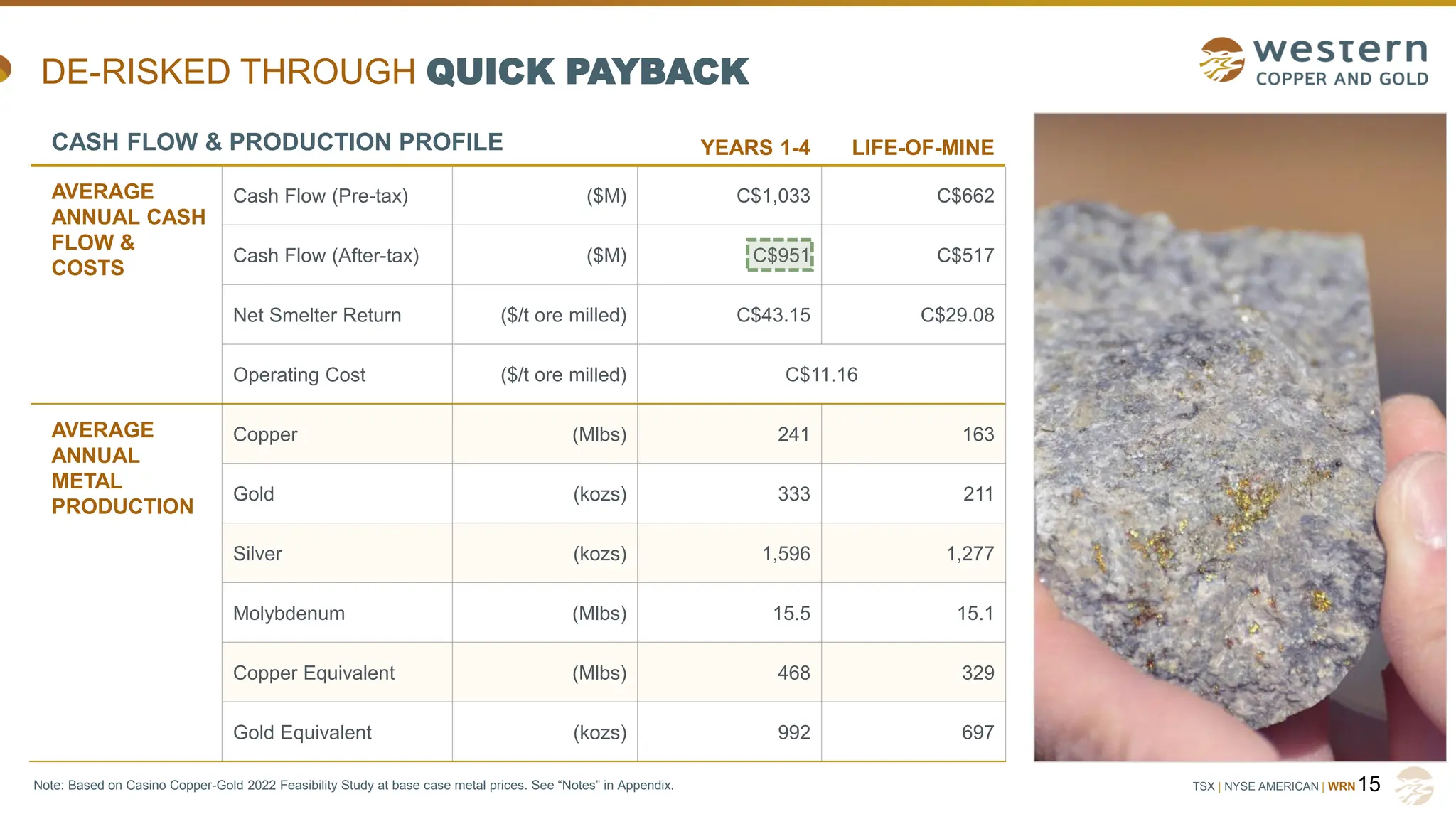 TSX | NYSE AMERICAN | WRN
DE-RISKED THROUGH QUICK PAYBACK
15
CASH FLOW & PRODUCTION PROFILE YEARS 1-4 LIFE-OF-MINE
AVERAGE
ANNUAL CASH
FLOW &
COSTS
Cash Flow (Pre-tax) ($M) C$1,033 C$662
Cash Flow (After-tax) ($M) C$951 C$517
Net Smelter Return ($/t ore milled) C$43.15 C$29.08
Operating Cost ($/t ore milled) C$11.16
AVERAGE
ANNUAL
METAL
PRODUCTION
Copper (Mlbs) 241 163
Gold (kozs) 333 211
Silver (kozs) 1,596 1,277
Molybdenum (Mlbs) 15.5 15.1
Copper Equivalent (Mlbs) 468 329
Gold Equivalent (kozs) 992 697
Note: Based on Casino Copper-Gold 2022 Feasibility Study at base case metal prices. See “Notes” in Appendix.
 
