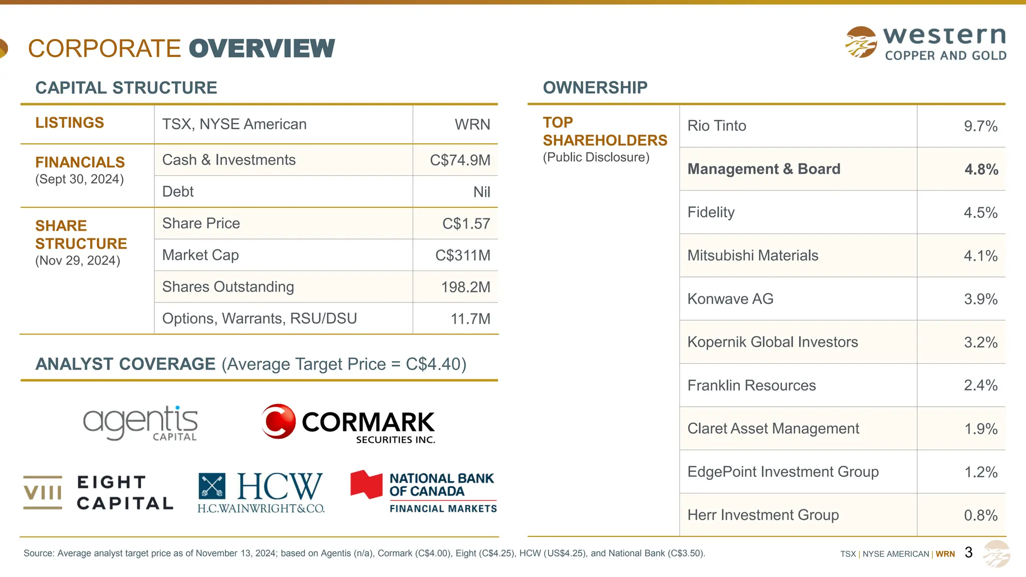TSX | NYSE AMERICAN | WRN
CORPORATE OVERVIEW
3
CAPITAL STRUCTURE
LISTINGS TSX, NYSE American WRN
FINANCIALS
(Sept 30, 2024)
Cash & Investments C$74.9M
Debt Nil
SHARE
STRUCTURE
(Nov 29, 2024)
Share Price C$1.57
Market Cap C$311M
Shares Outstanding 198.2M
Options, Warrants, RSU/DSU 11.7M
OWNERSHIP
TOP
SHAREHOLDERS
(Public Disclosure)
Rio Tinto 9.7%
Management & Board 4.8%
Fidelity 4.5%
Mitsubishi Materials 4.1%
Konwave AG 3.9%
Kopernik Global Investors 3.2%
Franklin Resources 2.4%
Claret Asset Management 1.9%
EdgePoint Investment Group 1.2%
Herr Investment Group 0.8%
ANALYST COVERAGE (Average Target Price = C$4.40)
Source: Average analyst target price as of November 13, 2024; based on Agentis (n/a), Cormark (C$4.00), Eight (C$4.25), HCW (US$4.25), and National Bank (C$3.50).
 