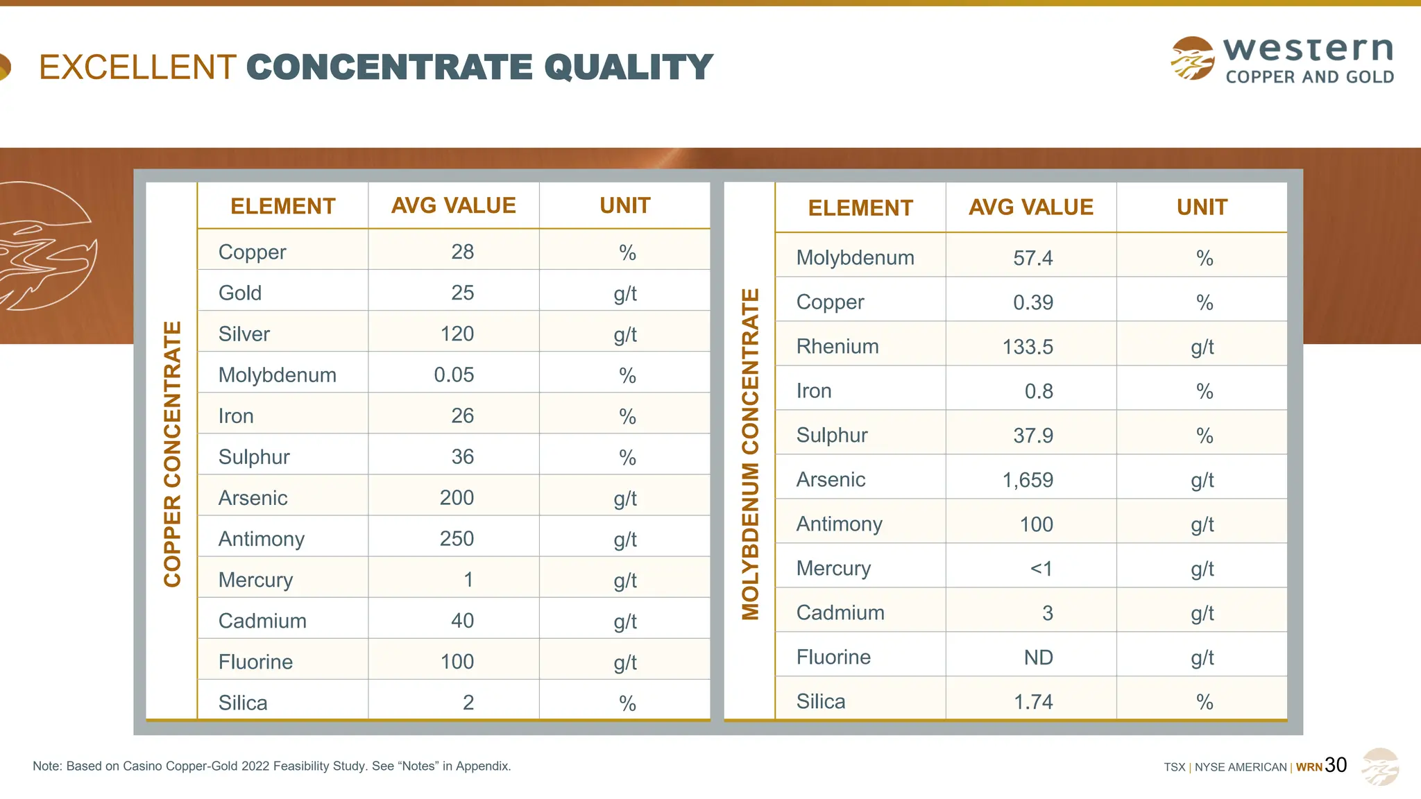 TSX | NYSE AMERICAN | WRN
EXCELLENT CONCENTRATE QUALITY
30
COPPER
CONCENTRATE
ELEMENT AVG VALUE UNIT
Copper 28 %
Gold 25 g/t
Silver 120 g/t
Molybdenum 0.05 %
Iron 26 %
Sulphur 36 %
Arsenic 200 g/t
Antimony 250 g/t
Mercury 1 g/t
Cadmium 40 g/t
Fluorine 100 g/t
Silica 2 %
MOLYBDENUM
CONCENTRATE
ELEMENT AVG VALUE UNIT
Molybdenum 57.4 %
Copper 0.39 %
Rhenium 133.5 g/t
Iron 0.8 %
Sulphur 37.9 %
Arsenic 1,659 g/t
Antimony 100 g/t
Mercury <1 g/t
Cadmium 3 g/t
Fluorine ND g/t
Silica 1.74 %
Note: Based on Casino Copper-Gold 2022 Feasibility Study. See “Notes” in Appendix.
 