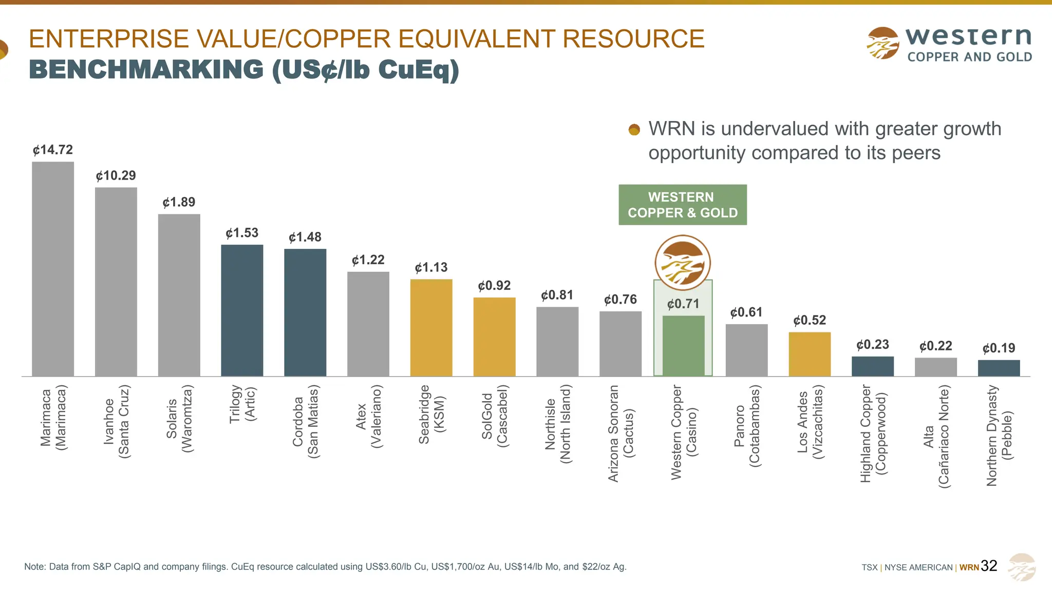 TSX | NYSE AMERICAN | WRN
ENTERPRISE VALUE/COPPER EQUIVALENT RESOURCE
BENCHMARKING (US¢/lb CuEq)
32
¢14.72
¢10.29
¢1.89
¢1.53 ¢1.48
¢1.22
¢1.13
¢0.92
¢0.81 ¢0.76 ¢0.71
¢0.61
¢0.52
¢0.23 ¢0.22 ¢0.19
Marimaca
(Marimaca)
Ivanhoe
(Santa
Cruz)
Solaris
(Waromtza)
Trilogy
(Artic)
Cordoba
(San
Matias)
Atex
(Valeriano)
Seabridge
(KSM)
SolGold
(Cascabel)
Northisle
(North
Island)
Arizona
Sonoran
(Cactus)
Western
Copper
(Casino)
Panoro
(Cotabambas)
Los
Andes
(Vizcachitas)
Highland
Copper
(Copperwood)
Alta
(Cañariaco
Norte)
Northern
Dynasty
(Pebble)
WRN is undervalued with greater growth
opportunity compared to its peers
WESTERN
COPPER & GOLD
Note: Data from S&P CapIQ and company filings. CuEq resource calculated using US$3.60/lb Cu, US$1,700/oz Au, US$14/lb Mo, and $22/oz Ag.
 
